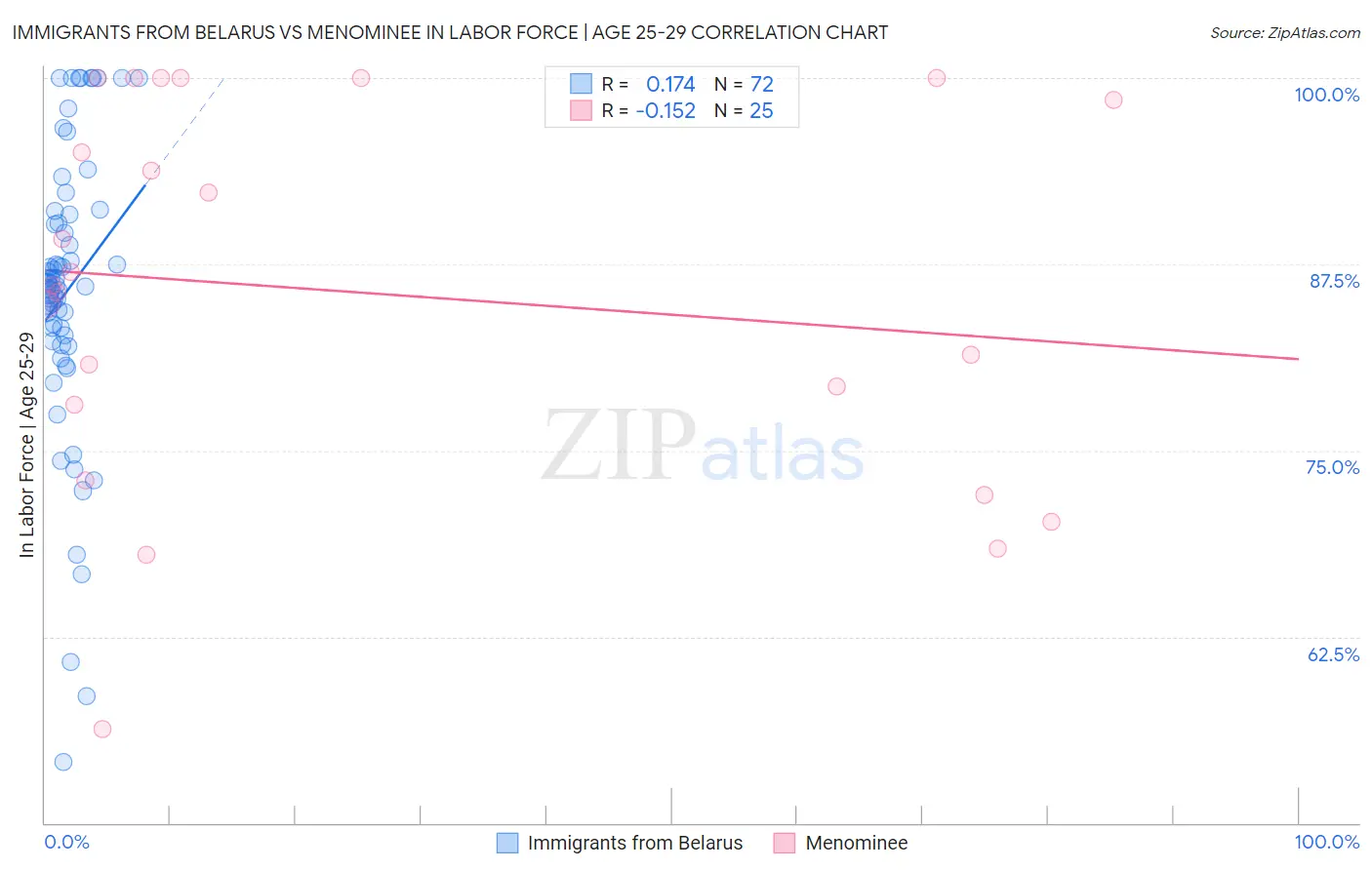 Immigrants from Belarus vs Menominee In Labor Force | Age 25-29