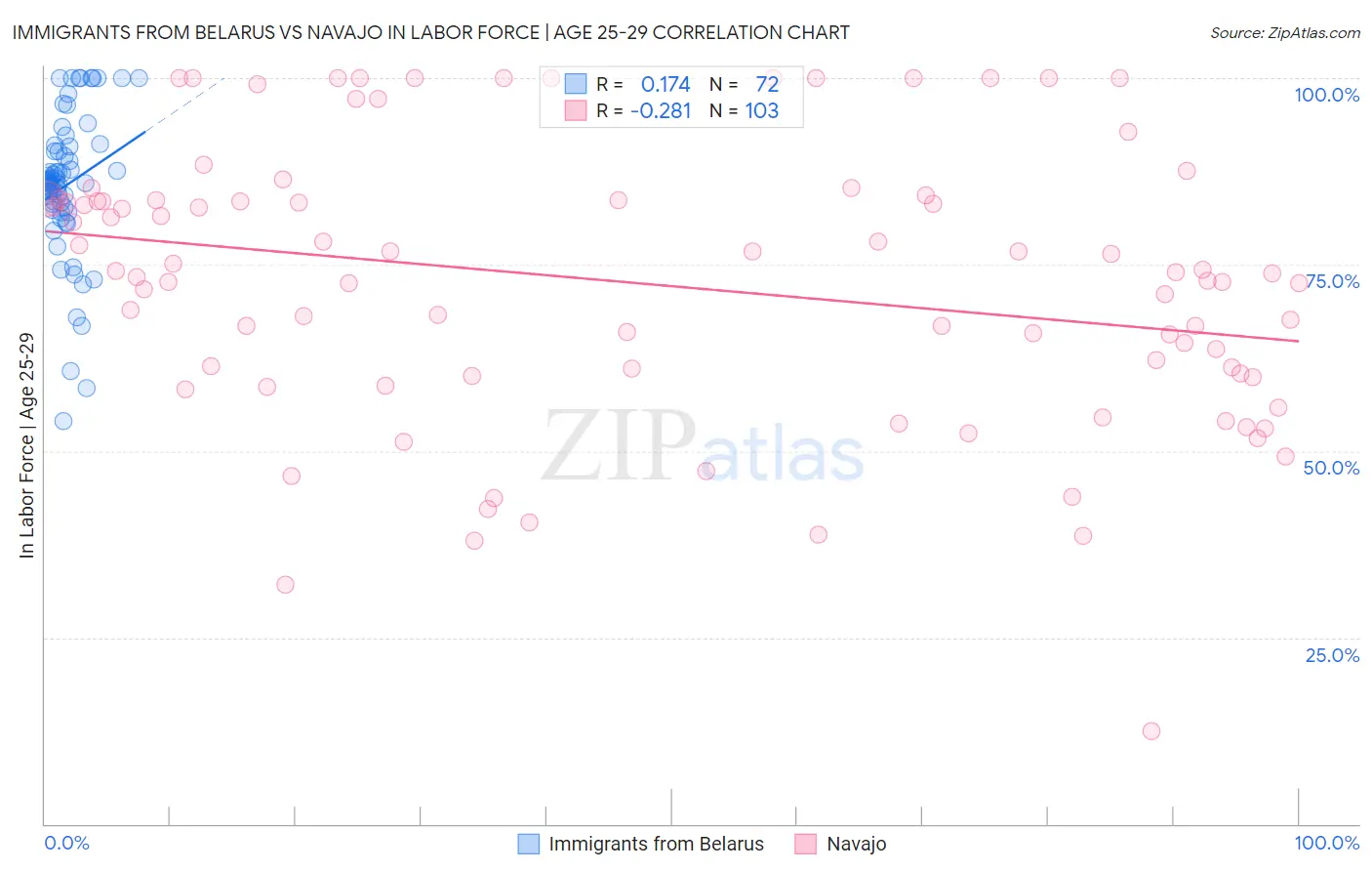 Immigrants from Belarus vs Navajo In Labor Force | Age 25-29