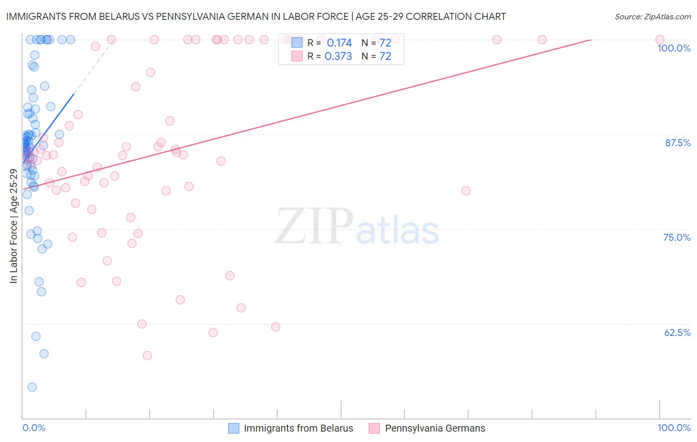 Immigrants from Belarus vs Pennsylvania German In Labor Force | Age 25-29