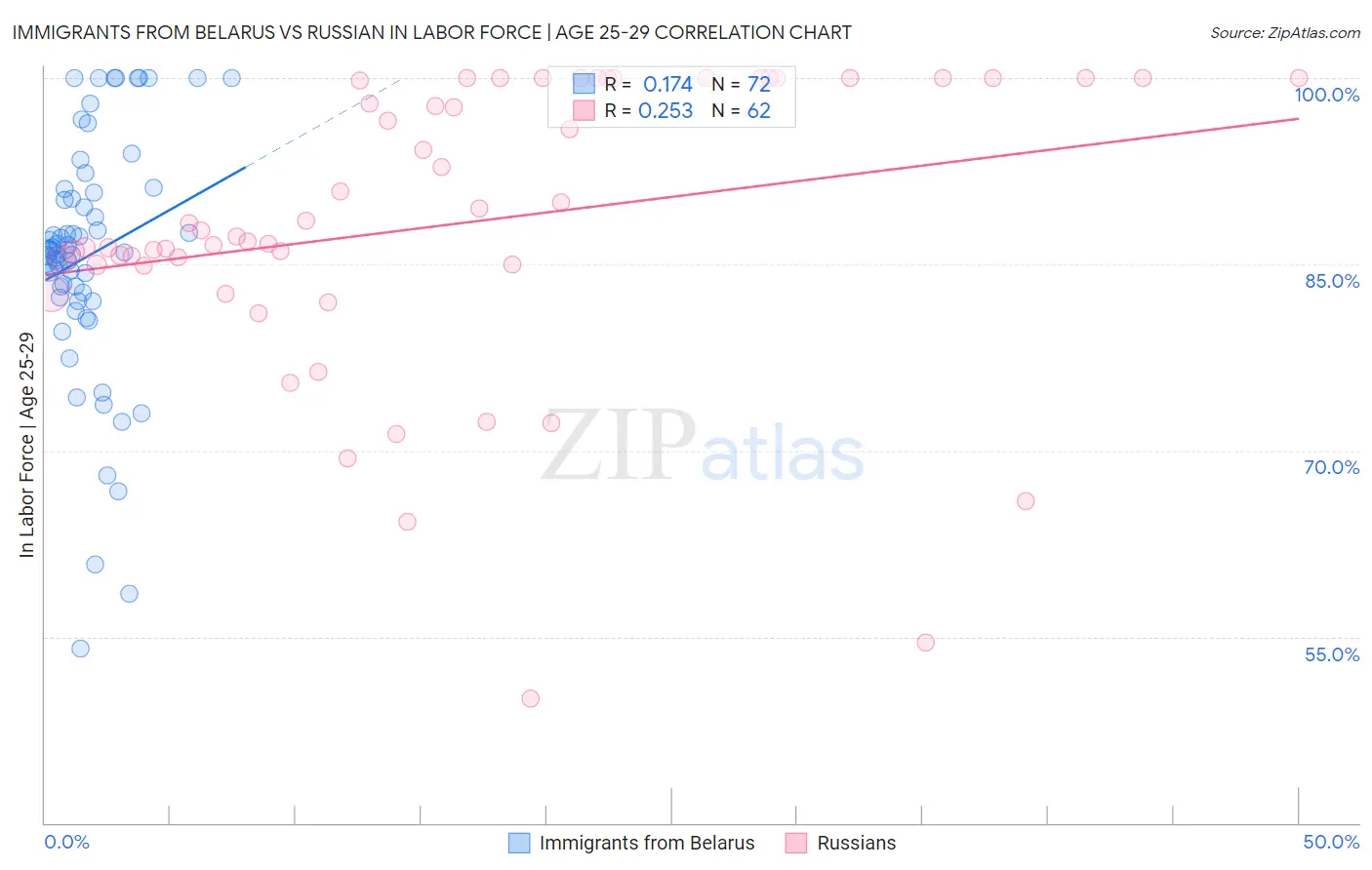 Immigrants from Belarus vs Russian In Labor Force | Age 25-29