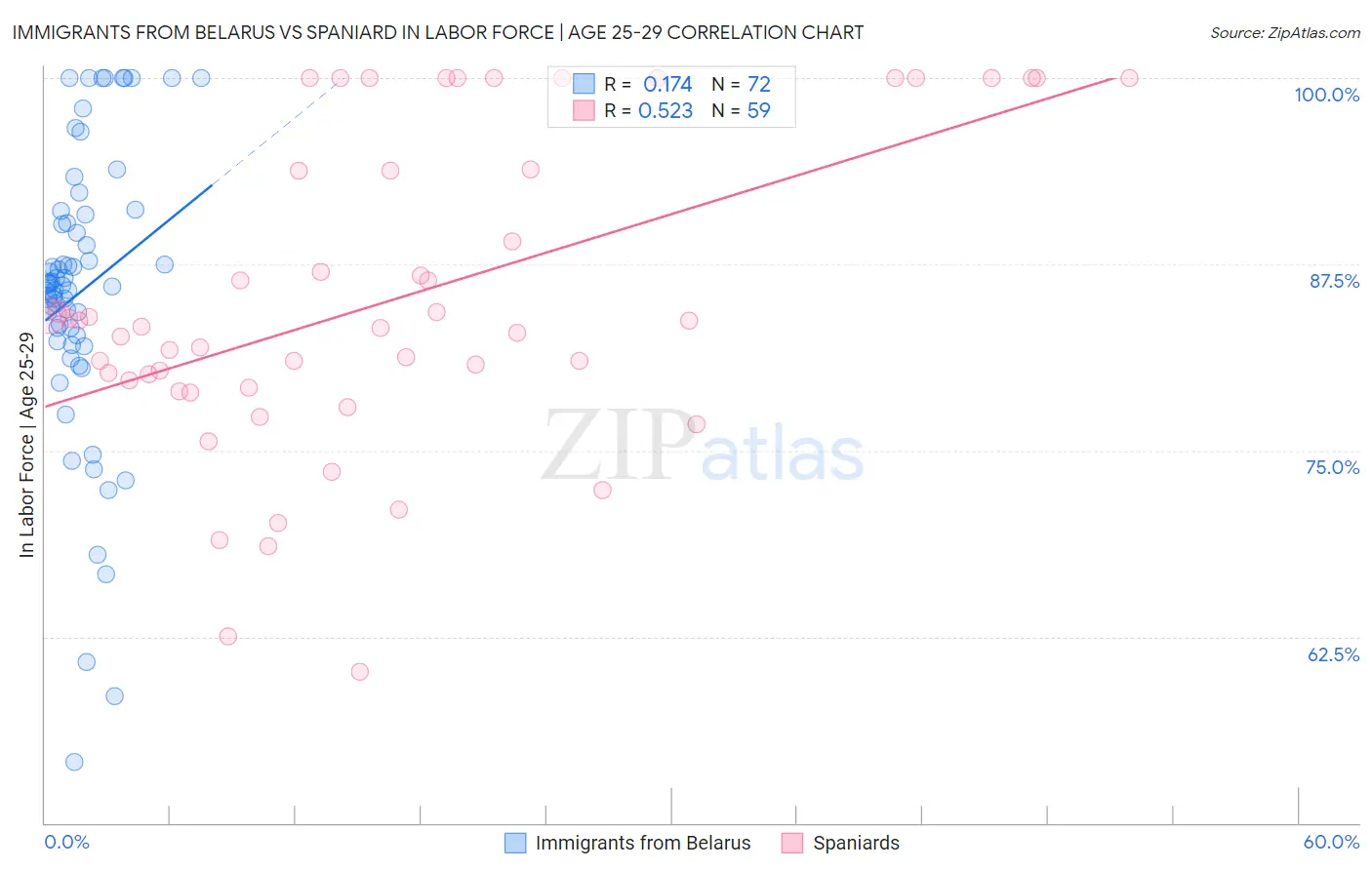 Immigrants from Belarus vs Spaniard In Labor Force | Age 25-29