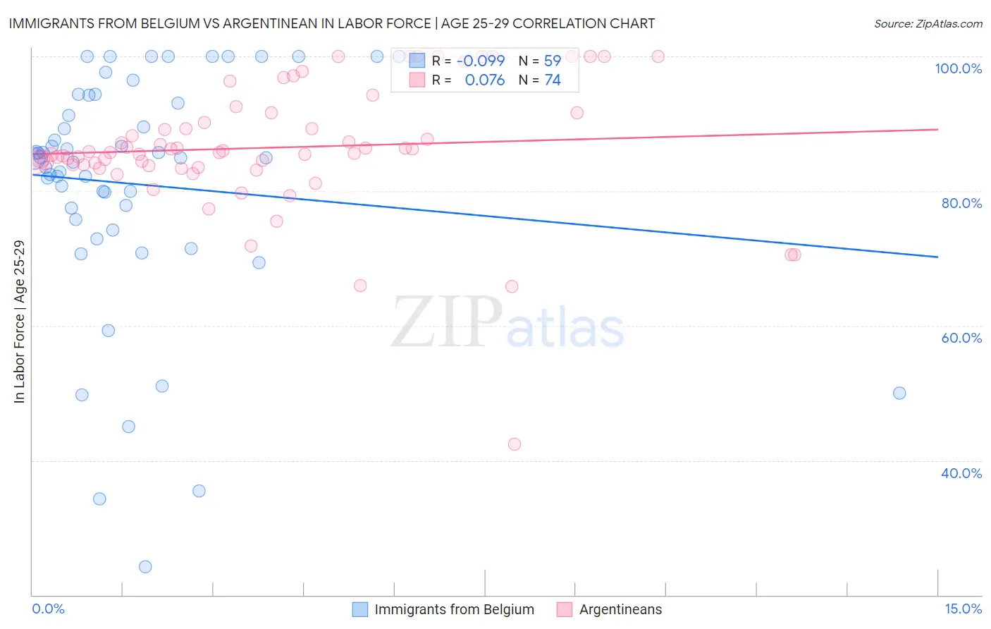 Immigrants from Belgium vs Argentinean In Labor Force | Age 25-29