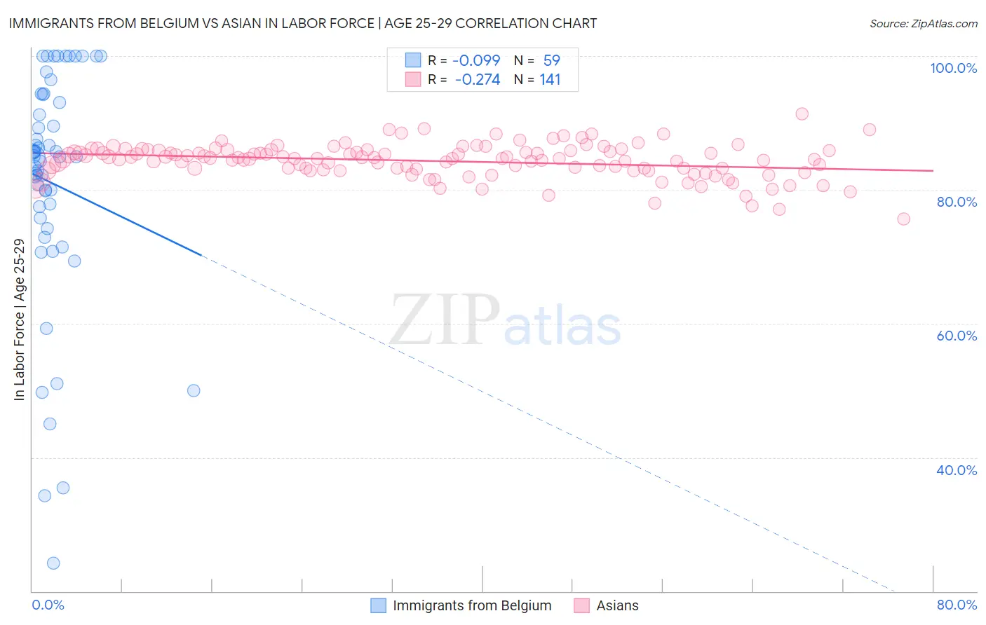 Immigrants from Belgium vs Asian In Labor Force | Age 25-29