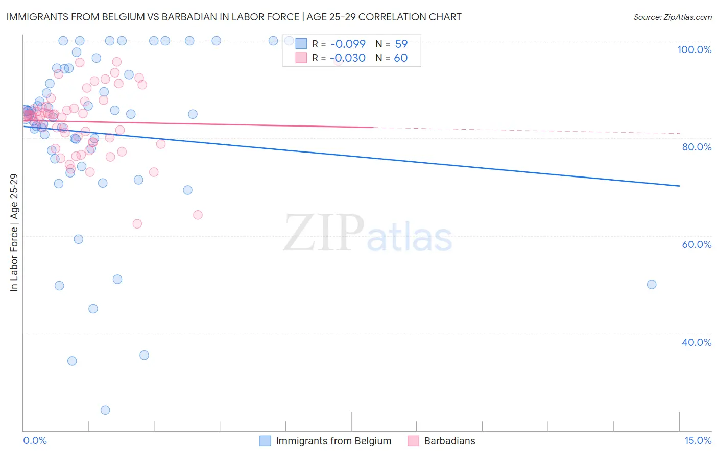 Immigrants from Belgium vs Barbadian In Labor Force | Age 25-29