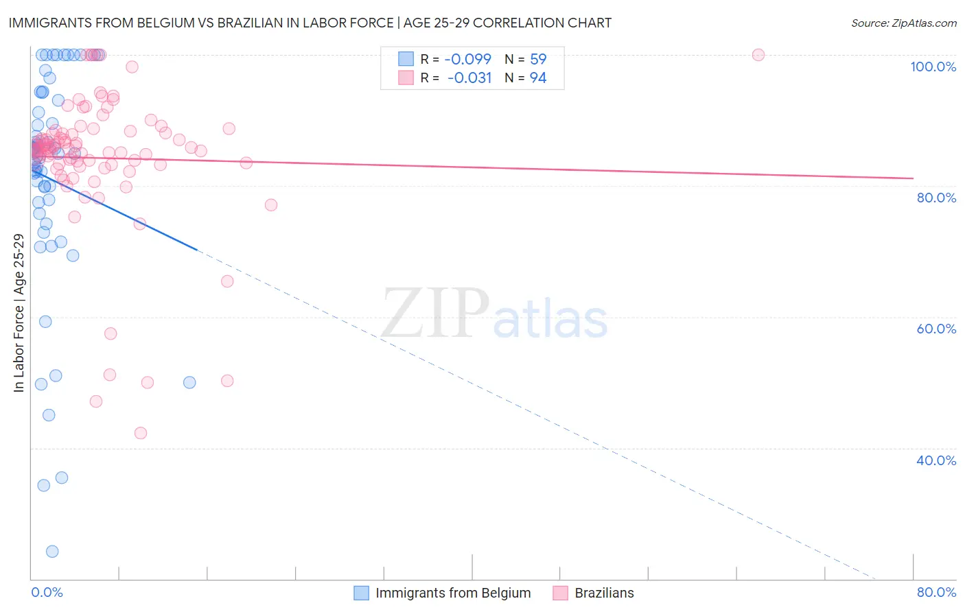 Immigrants from Belgium vs Brazilian In Labor Force | Age 25-29