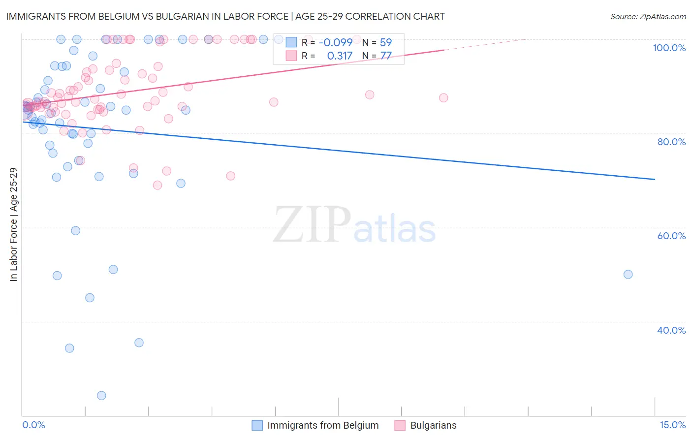 Immigrants from Belgium vs Bulgarian In Labor Force | Age 25-29