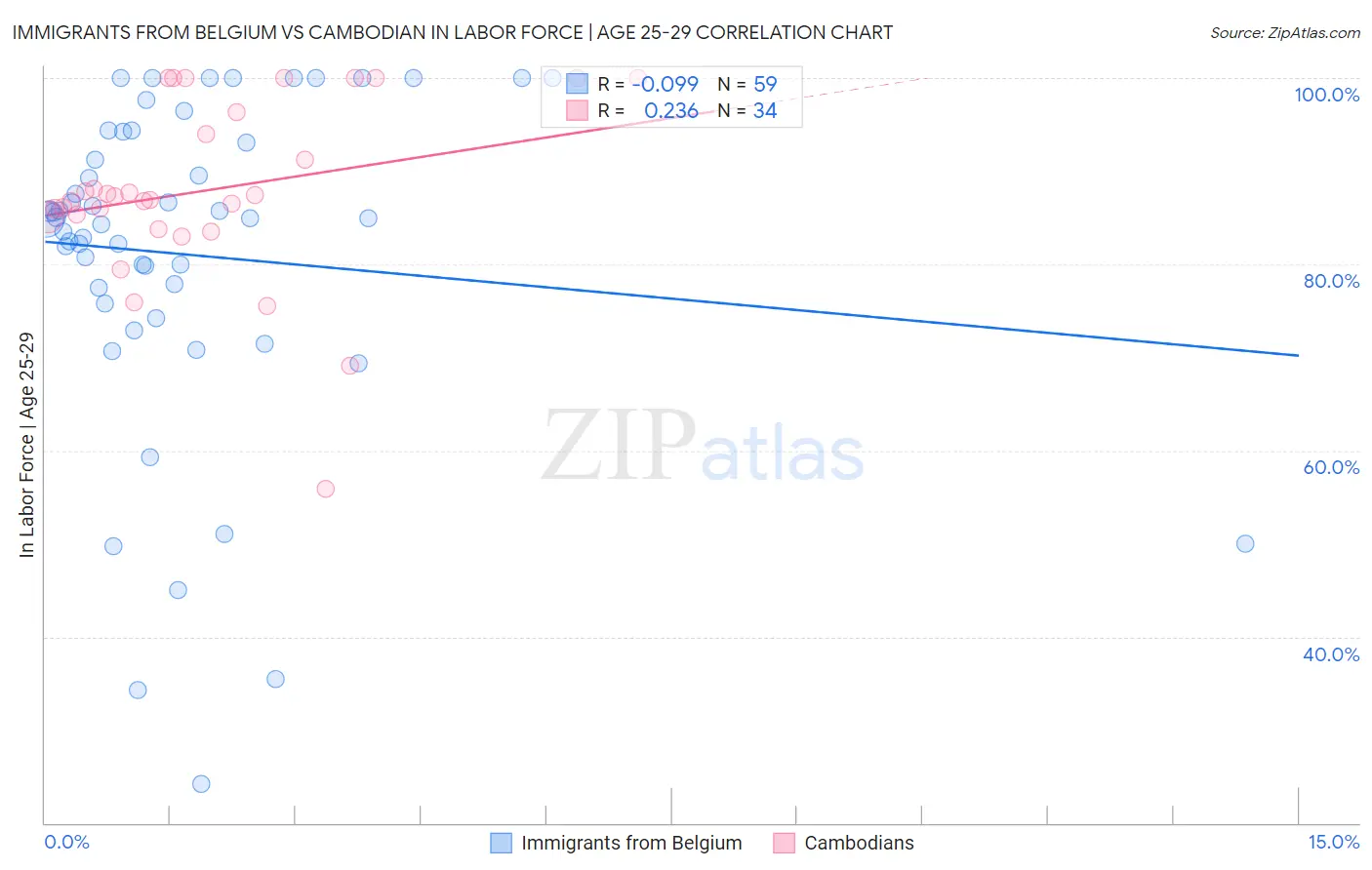 Immigrants from Belgium vs Cambodian In Labor Force | Age 25-29