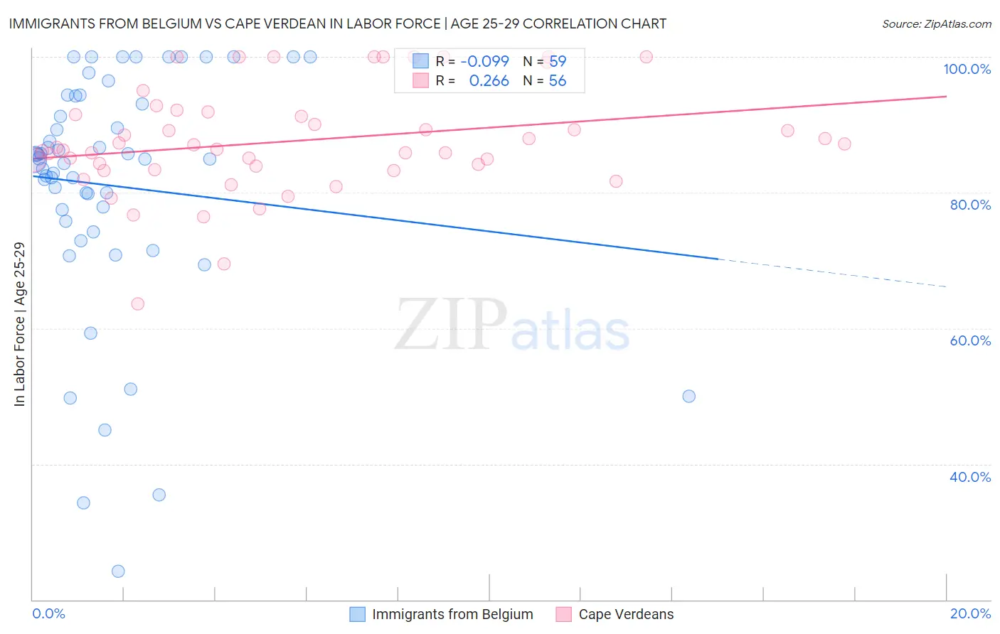 Immigrants from Belgium vs Cape Verdean In Labor Force | Age 25-29