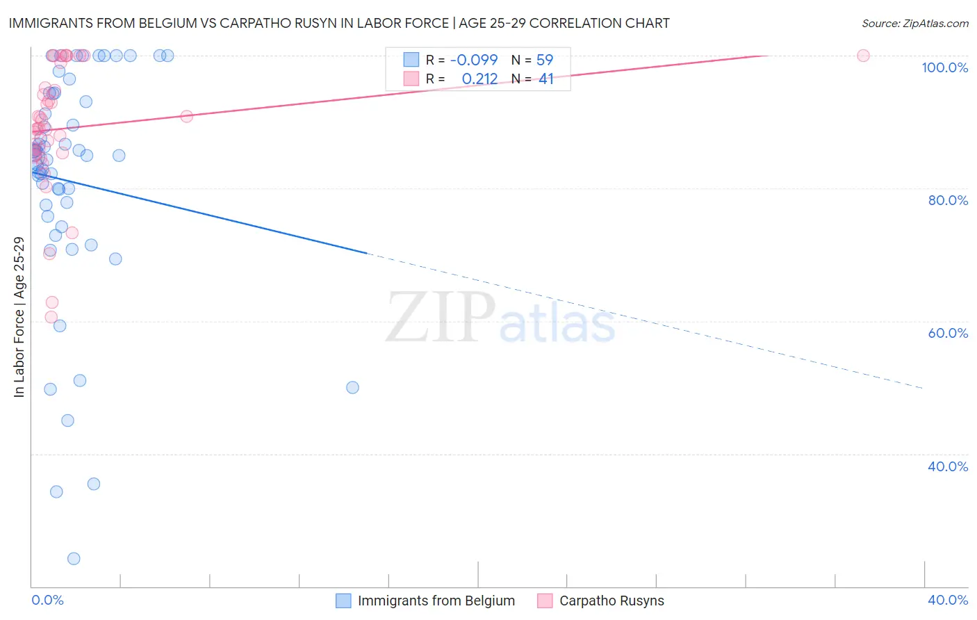 Immigrants from Belgium vs Carpatho Rusyn In Labor Force | Age 25-29