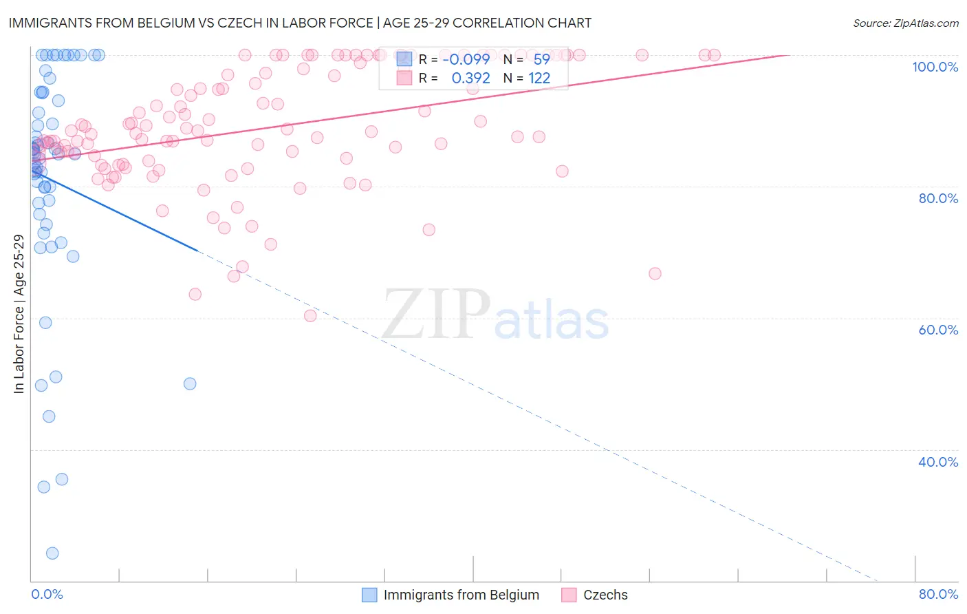 Immigrants from Belgium vs Czech In Labor Force | Age 25-29