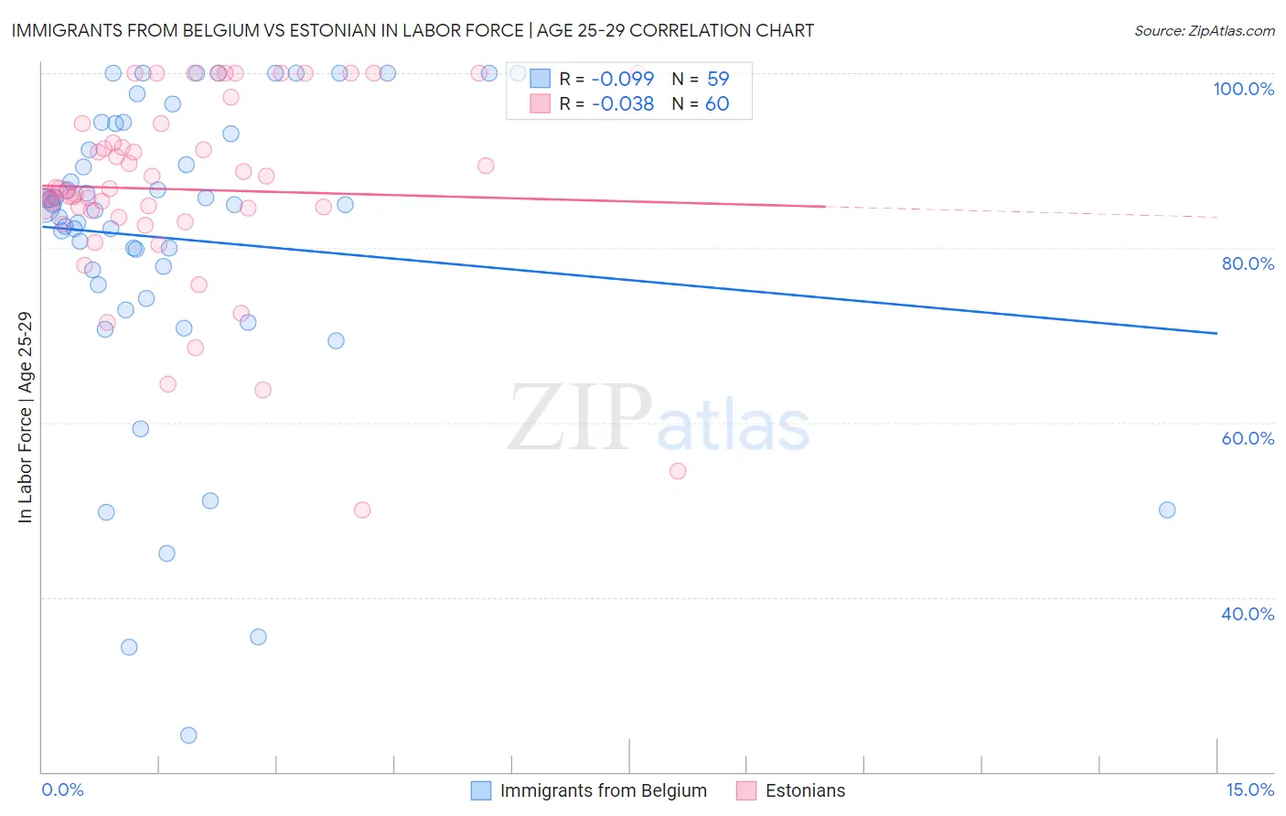 Immigrants from Belgium vs Estonian In Labor Force | Age 25-29