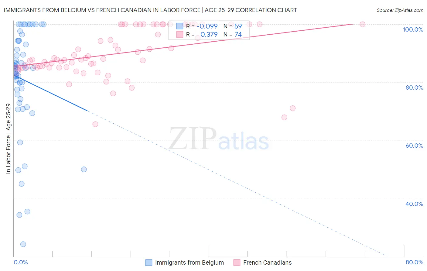 Immigrants from Belgium vs French Canadian In Labor Force | Age 25-29