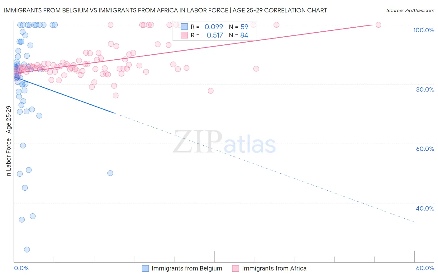 Immigrants from Belgium vs Immigrants from Africa In Labor Force | Age 25-29