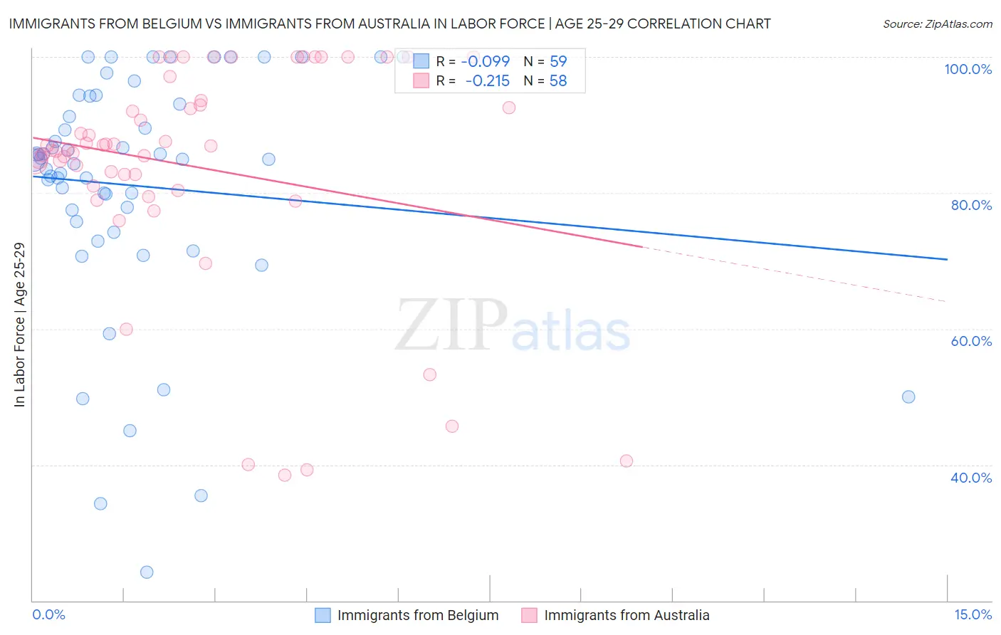 Immigrants from Belgium vs Immigrants from Australia In Labor Force | Age 25-29