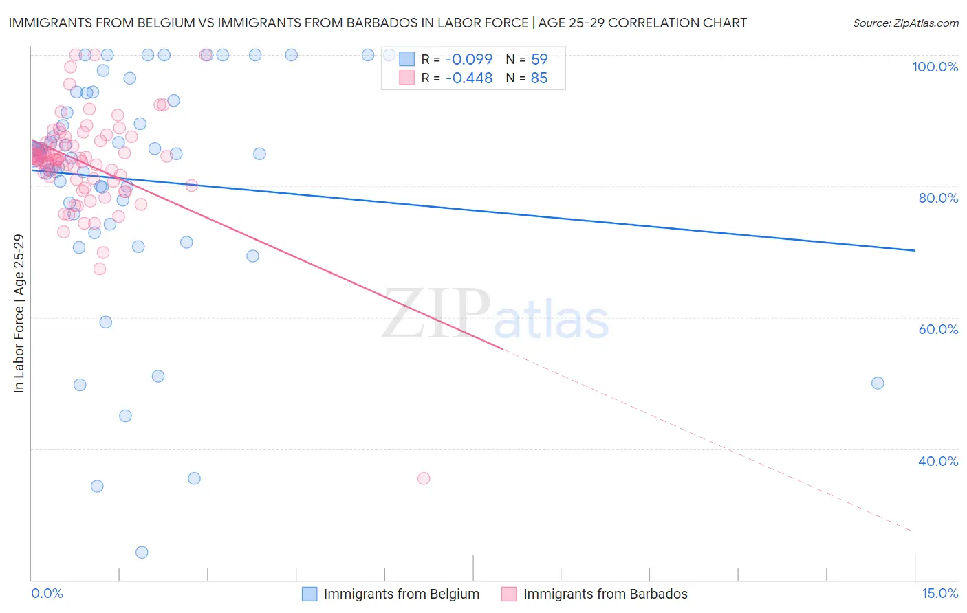 Immigrants from Belgium vs Immigrants from Barbados In Labor Force | Age 25-29