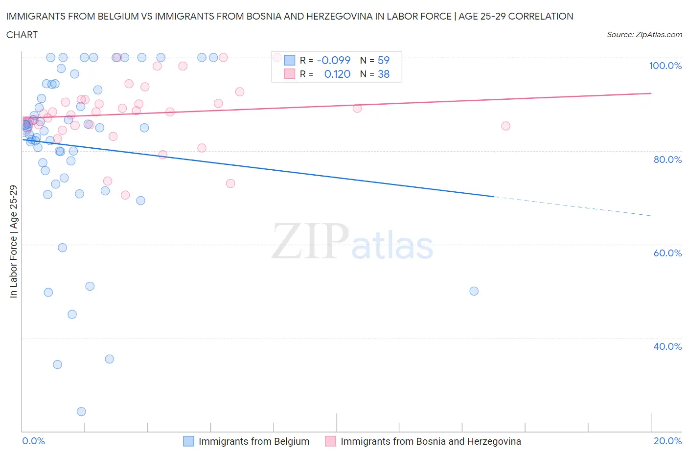 Immigrants from Belgium vs Immigrants from Bosnia and Herzegovina In Labor Force | Age 25-29