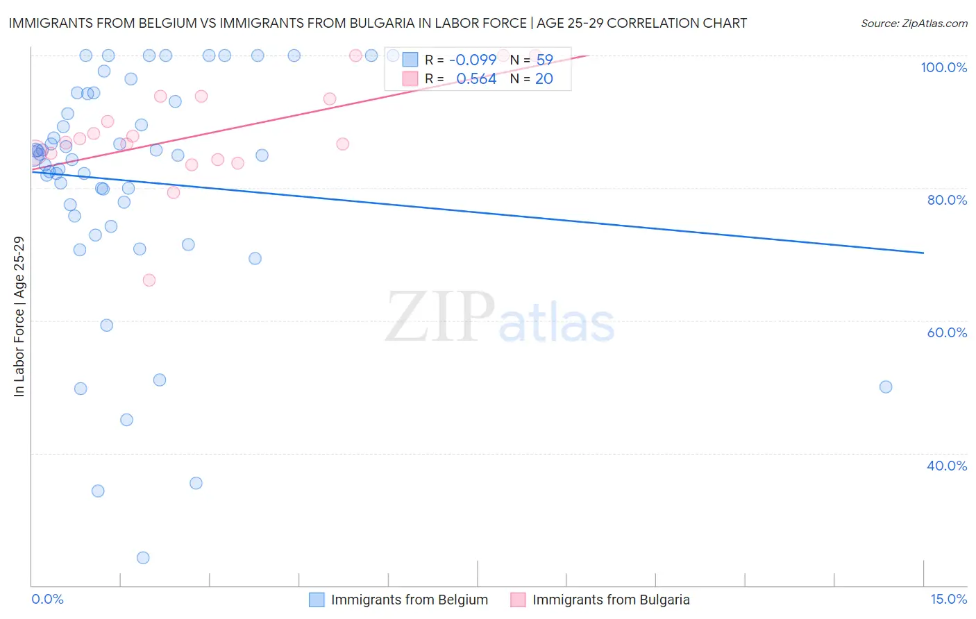 Immigrants from Belgium vs Immigrants from Bulgaria In Labor Force | Age 25-29