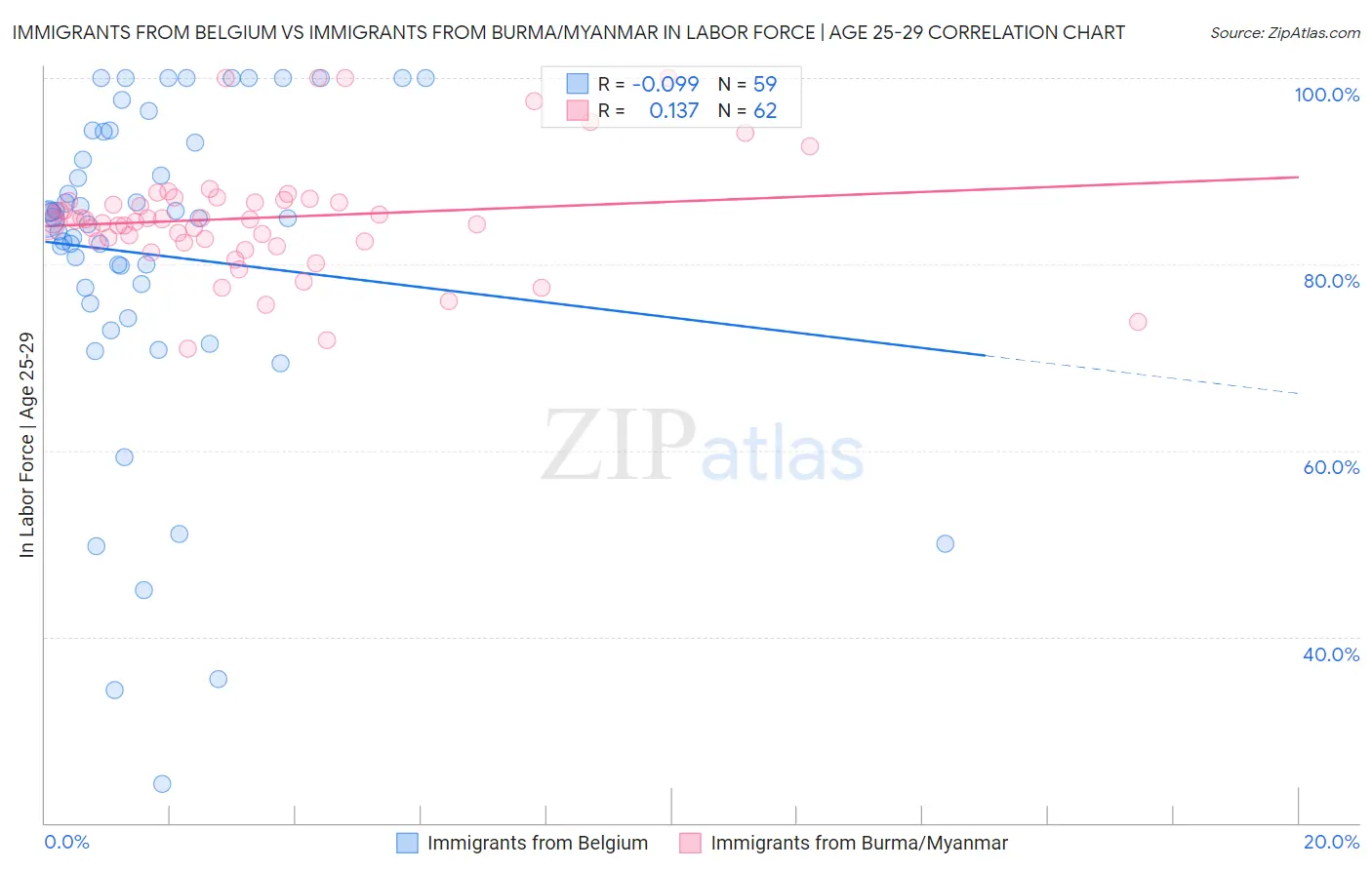 Immigrants from Belgium vs Immigrants from Burma/Myanmar In Labor Force | Age 25-29