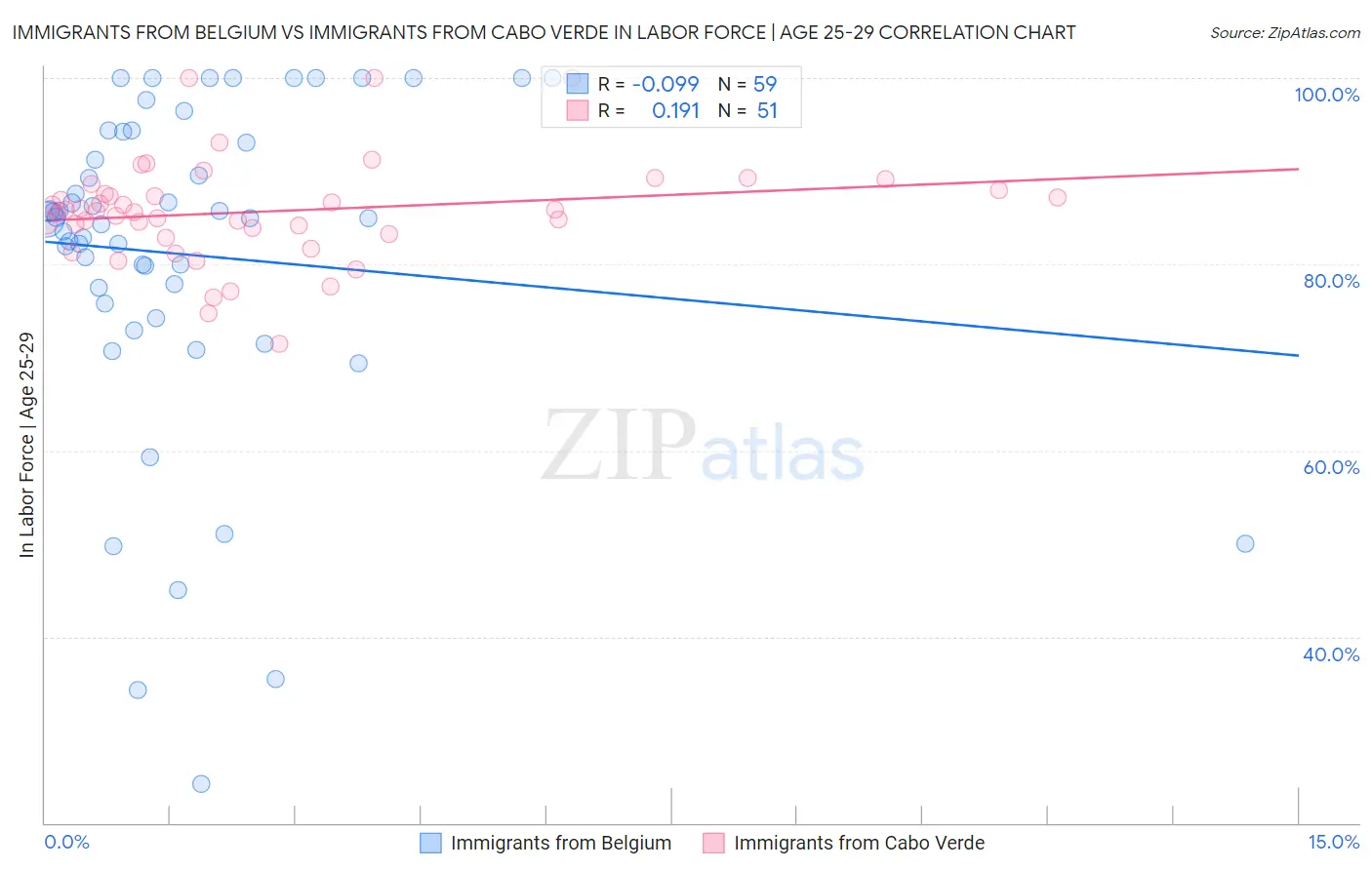 Immigrants from Belgium vs Immigrants from Cabo Verde In Labor Force | Age 25-29