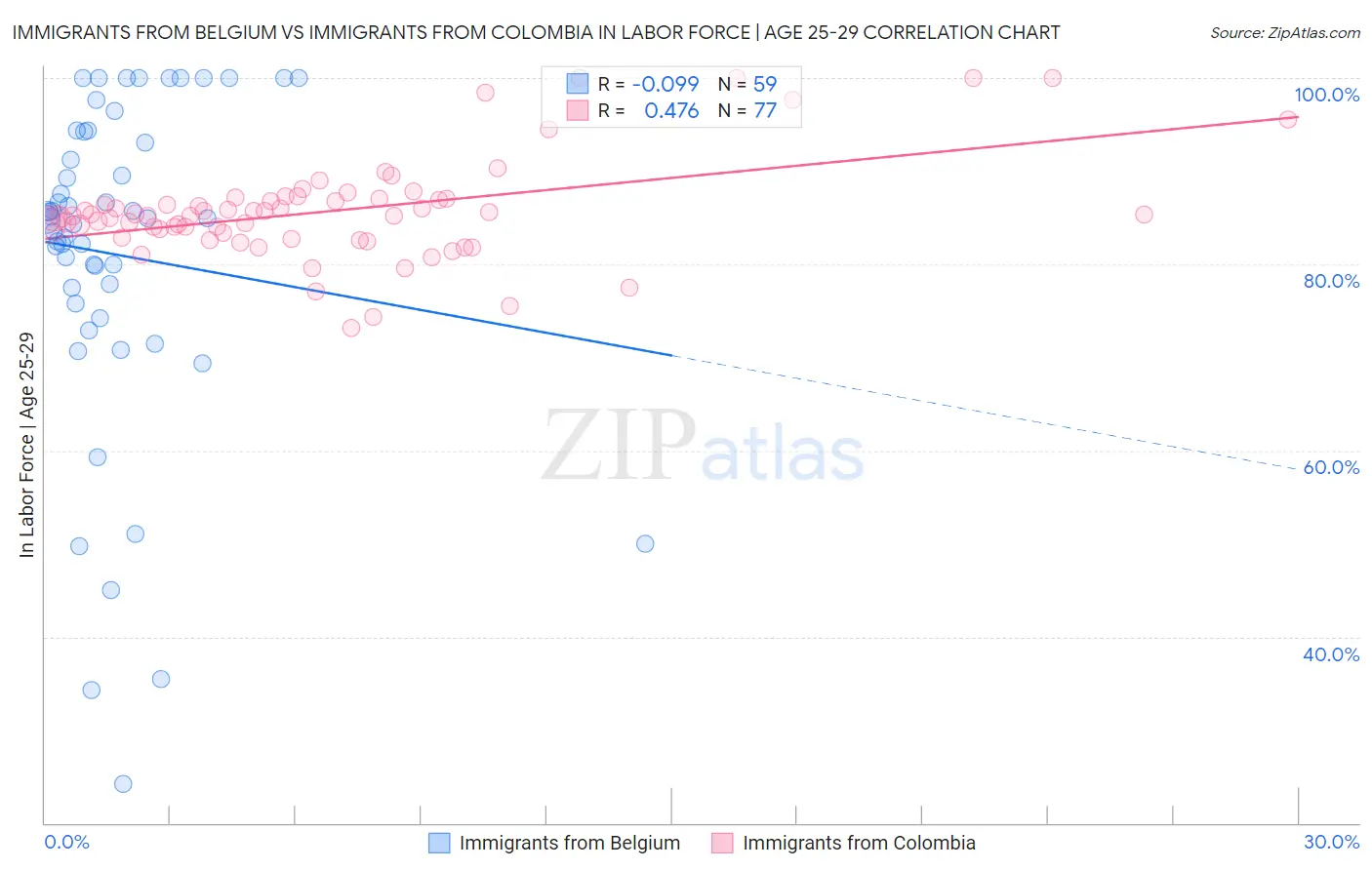 Immigrants from Belgium vs Immigrants from Colombia In Labor Force | Age 25-29