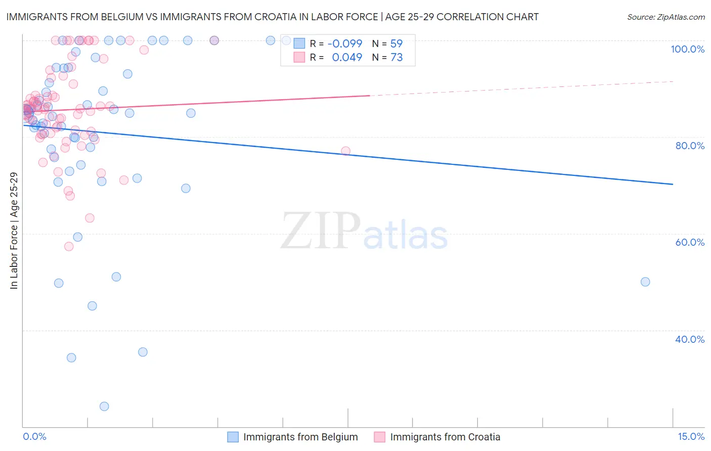 Immigrants from Belgium vs Immigrants from Croatia In Labor Force | Age 25-29