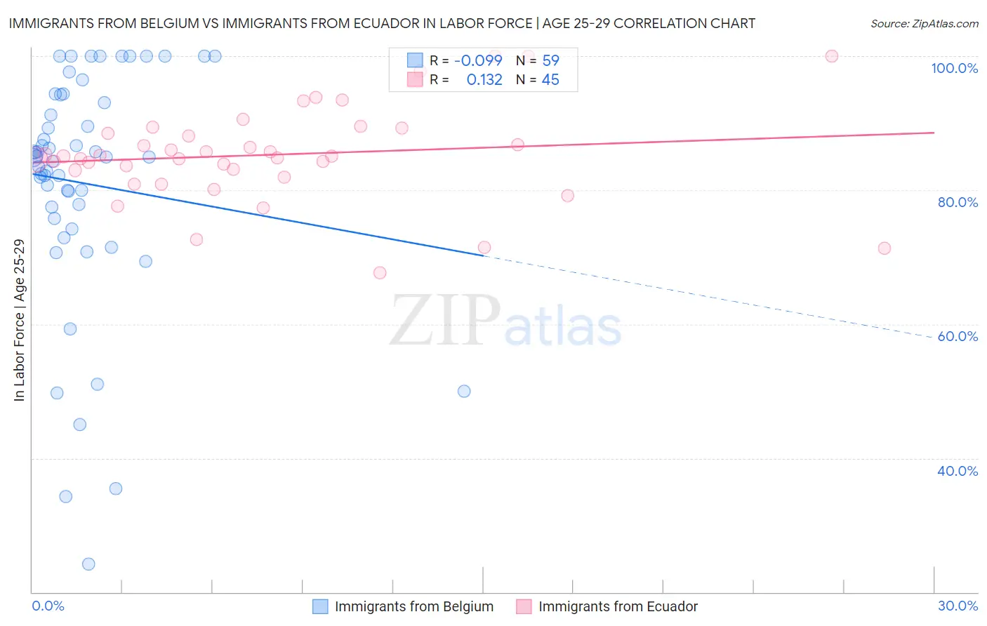Immigrants from Belgium vs Immigrants from Ecuador In Labor Force | Age 25-29