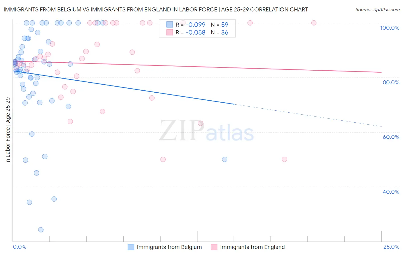 Immigrants from Belgium vs Immigrants from England In Labor Force | Age 25-29