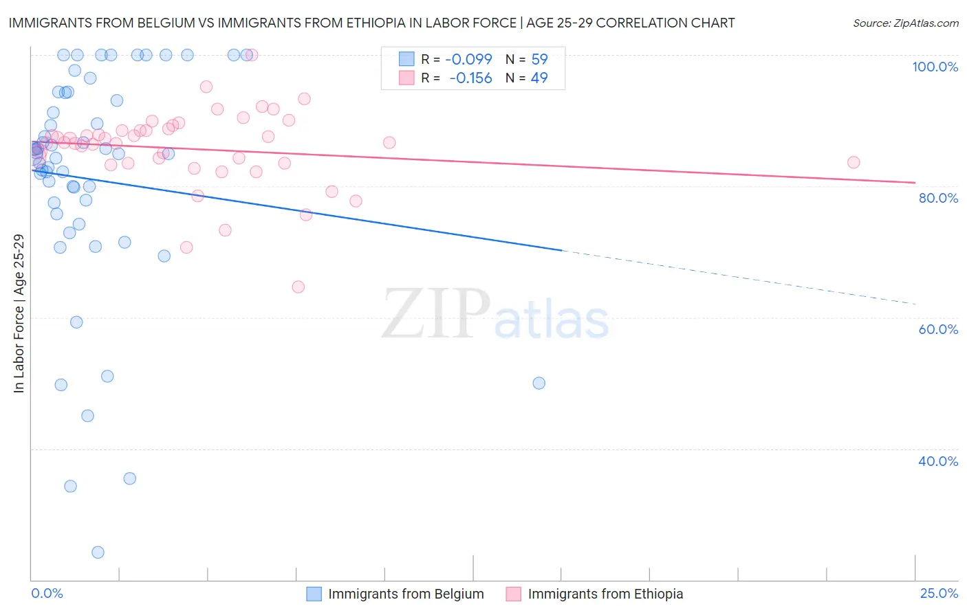 Immigrants from Belgium vs Immigrants from Ethiopia In Labor Force | Age 25-29
