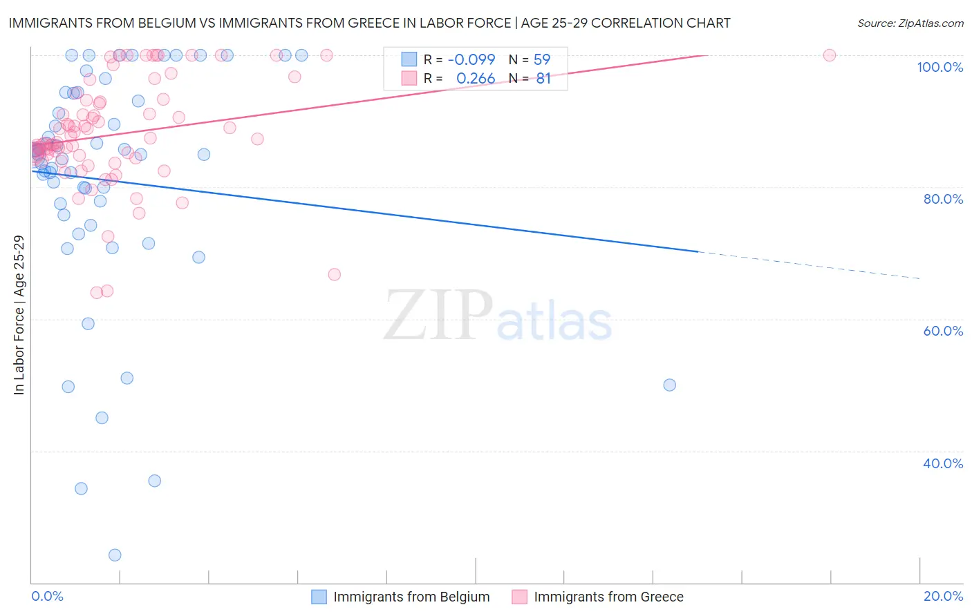 Immigrants from Belgium vs Immigrants from Greece In Labor Force | Age 25-29