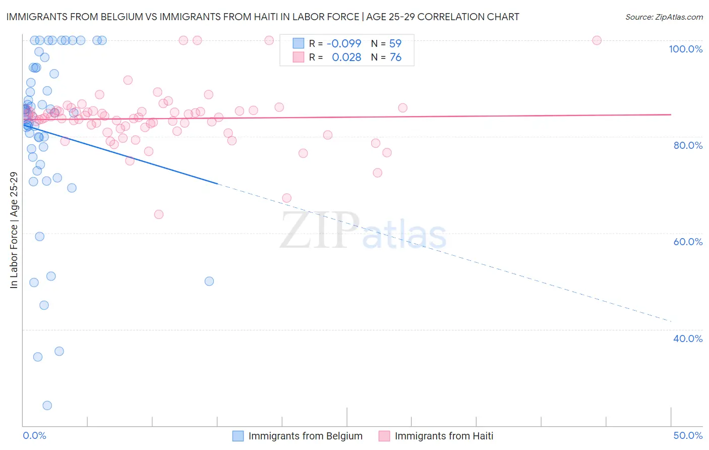 Immigrants from Belgium vs Immigrants from Haiti In Labor Force | Age 25-29