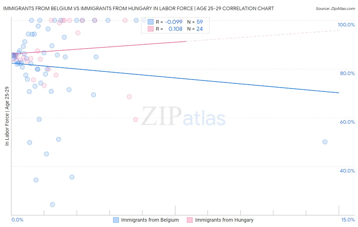 Immigrants from Belgium vs Immigrants from Hungary In Labor Force | Age 25-29