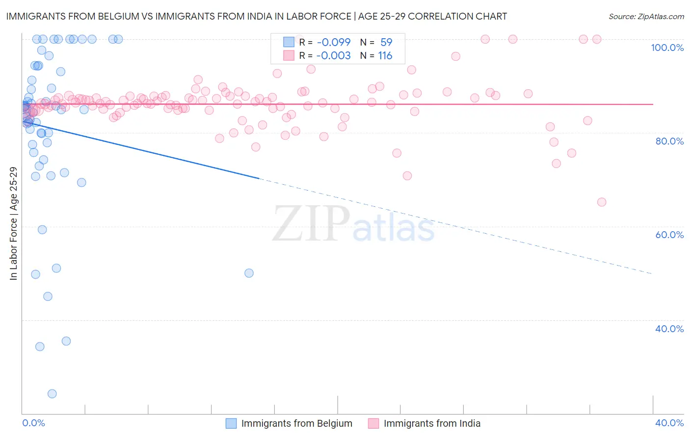 Immigrants from Belgium vs Immigrants from India In Labor Force | Age 25-29