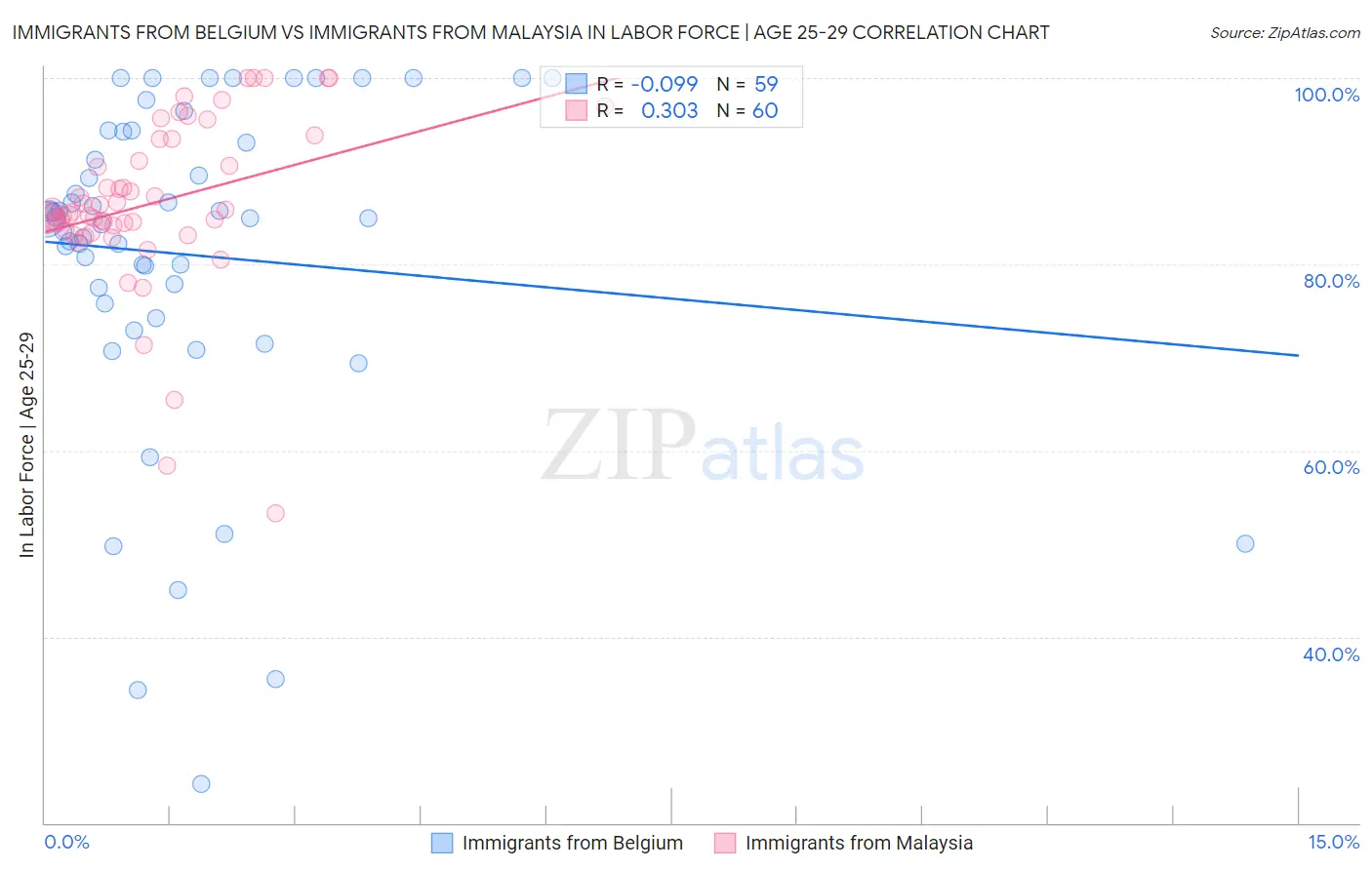 Immigrants from Belgium vs Immigrants from Malaysia In Labor Force | Age 25-29