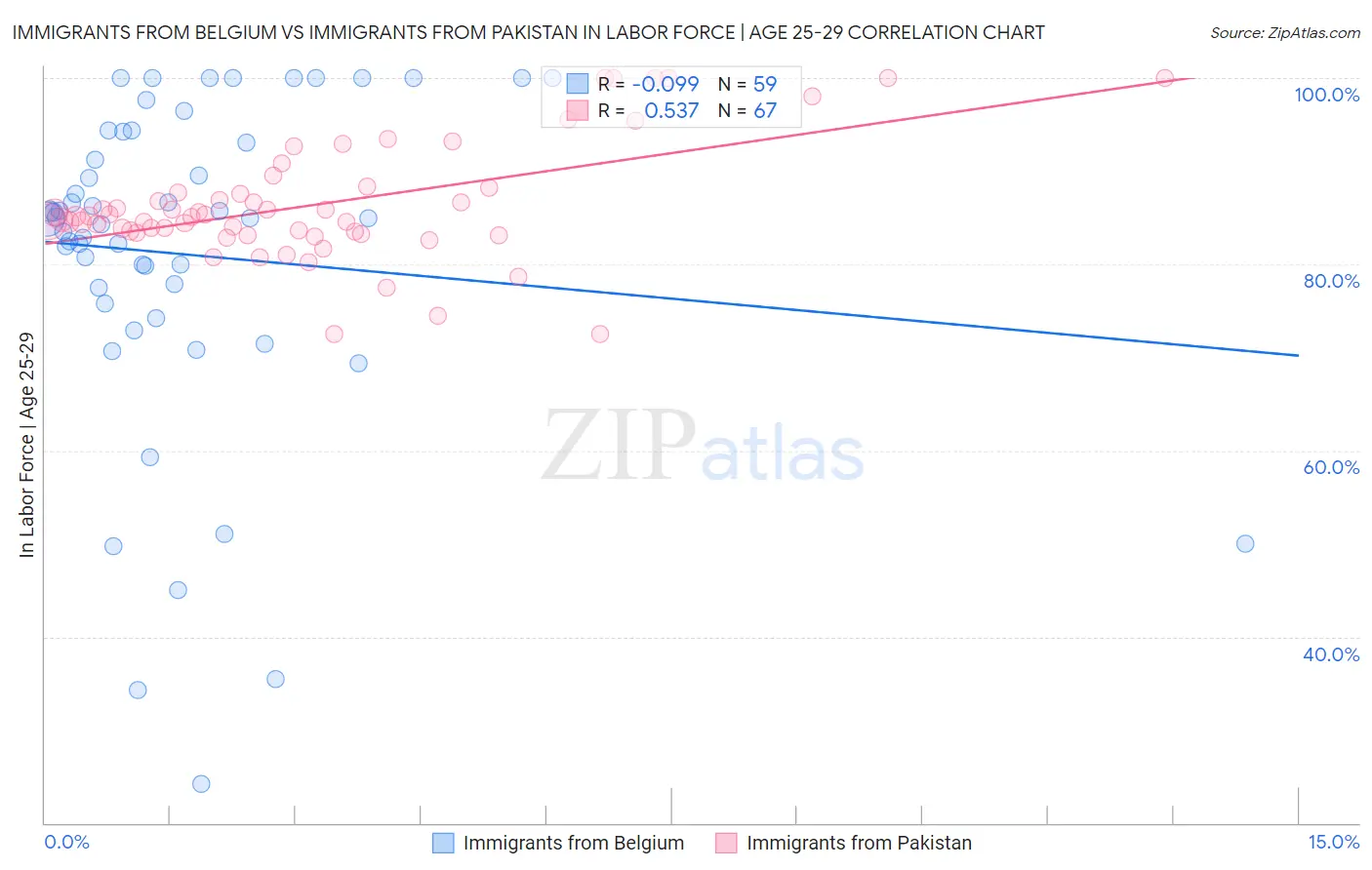 Immigrants from Belgium vs Immigrants from Pakistan In Labor Force | Age 25-29