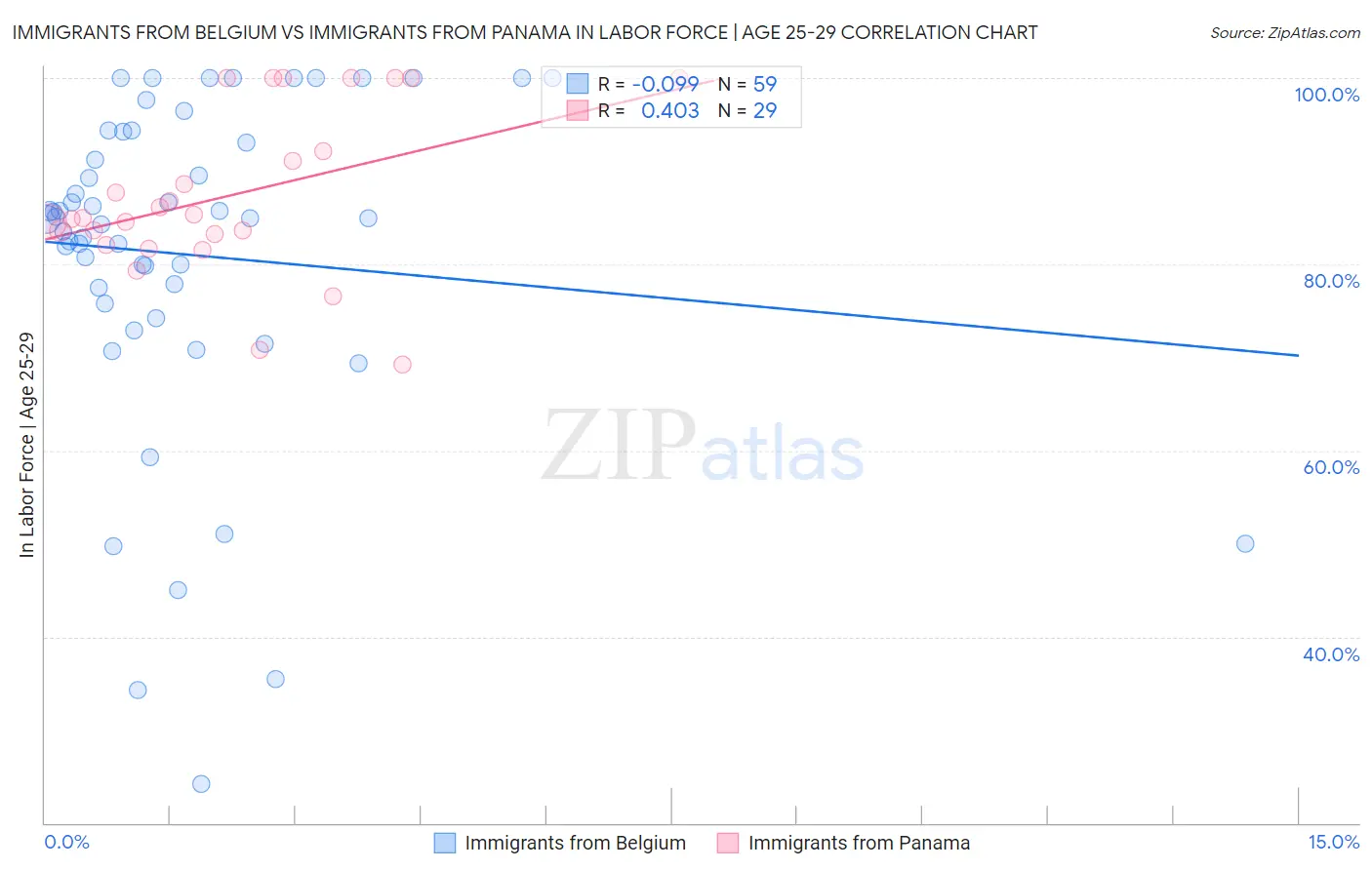 Immigrants from Belgium vs Immigrants from Panama In Labor Force | Age 25-29