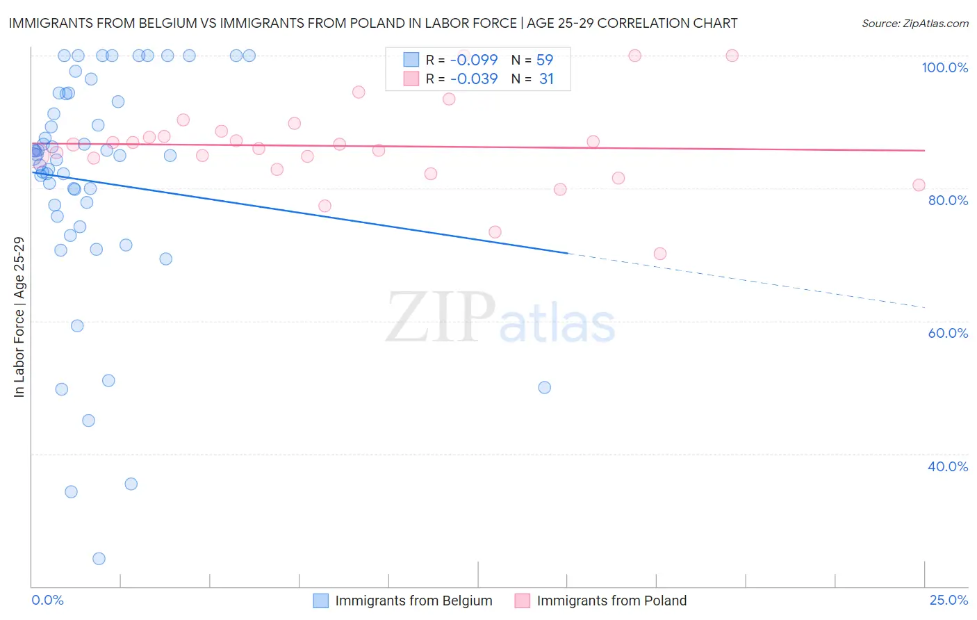 Immigrants from Belgium vs Immigrants from Poland In Labor Force | Age 25-29