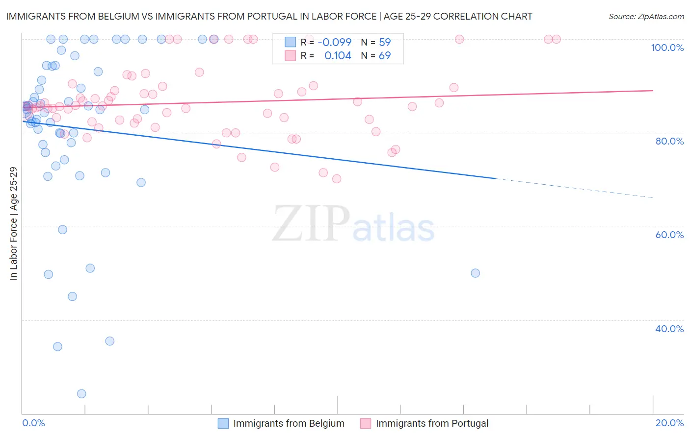 Immigrants from Belgium vs Immigrants from Portugal In Labor Force | Age 25-29