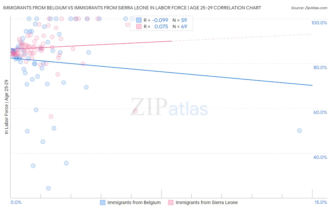 Immigrants from Belgium vs Immigrants from Sierra Leone In Labor Force | Age 25-29