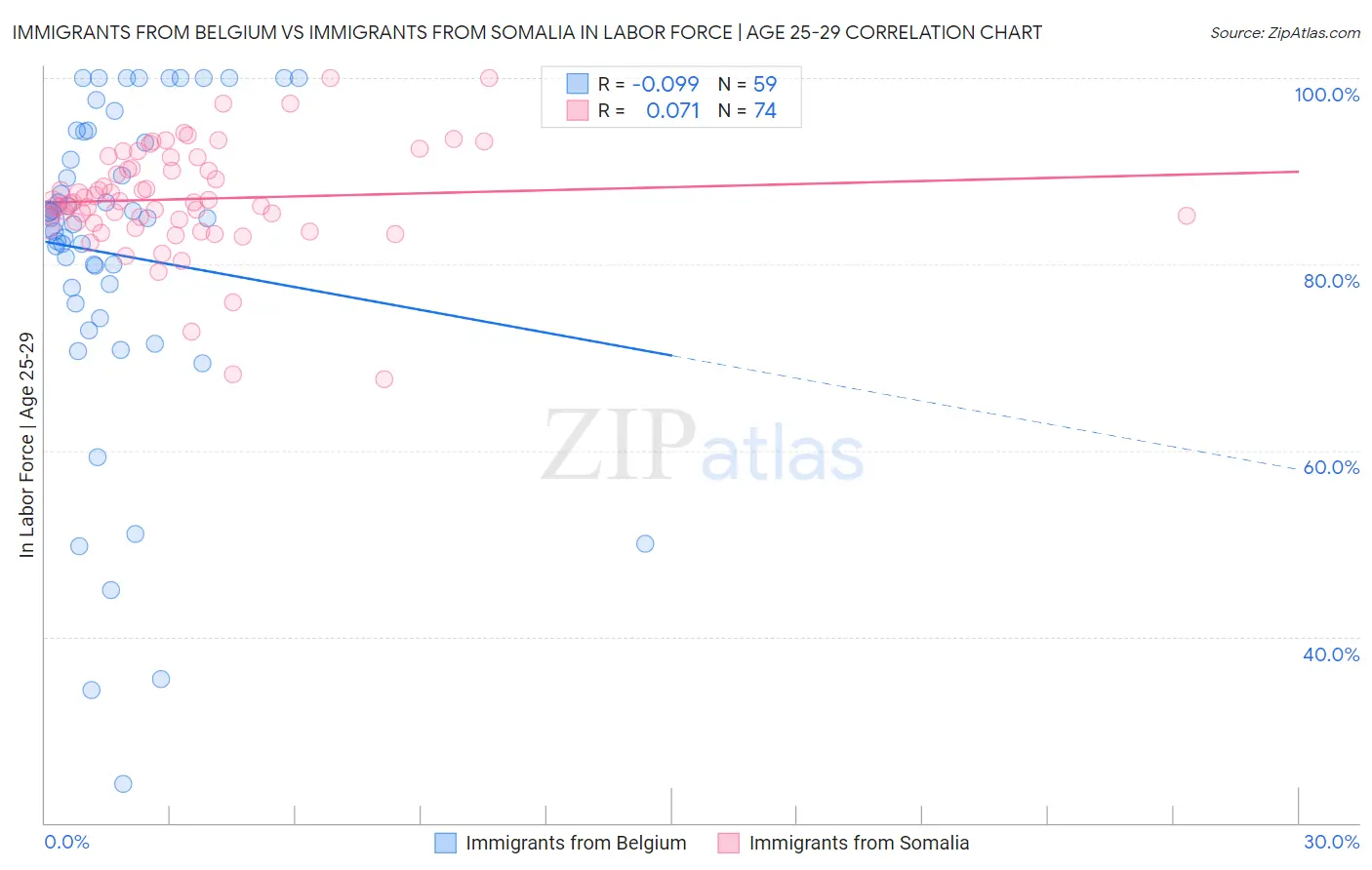 Immigrants from Belgium vs Immigrants from Somalia In Labor Force | Age 25-29