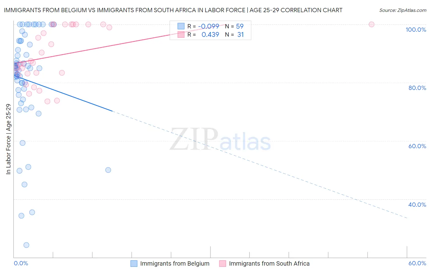 Immigrants from Belgium vs Immigrants from South Africa In Labor Force | Age 25-29