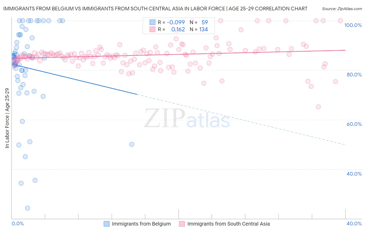 Immigrants from Belgium vs Immigrants from South Central Asia In Labor Force | Age 25-29