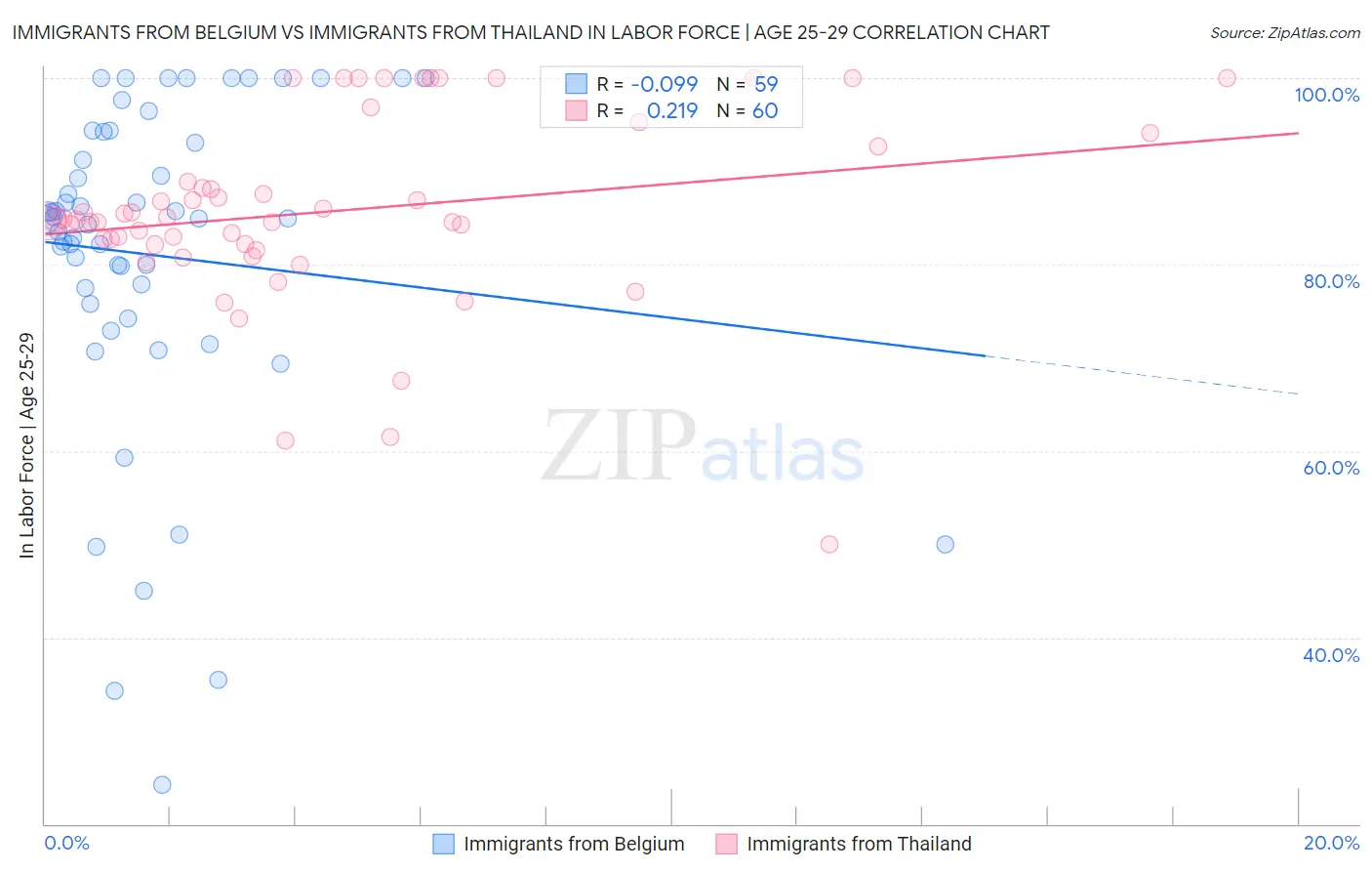 Immigrants from Belgium vs Immigrants from Thailand In Labor Force | Age 25-29