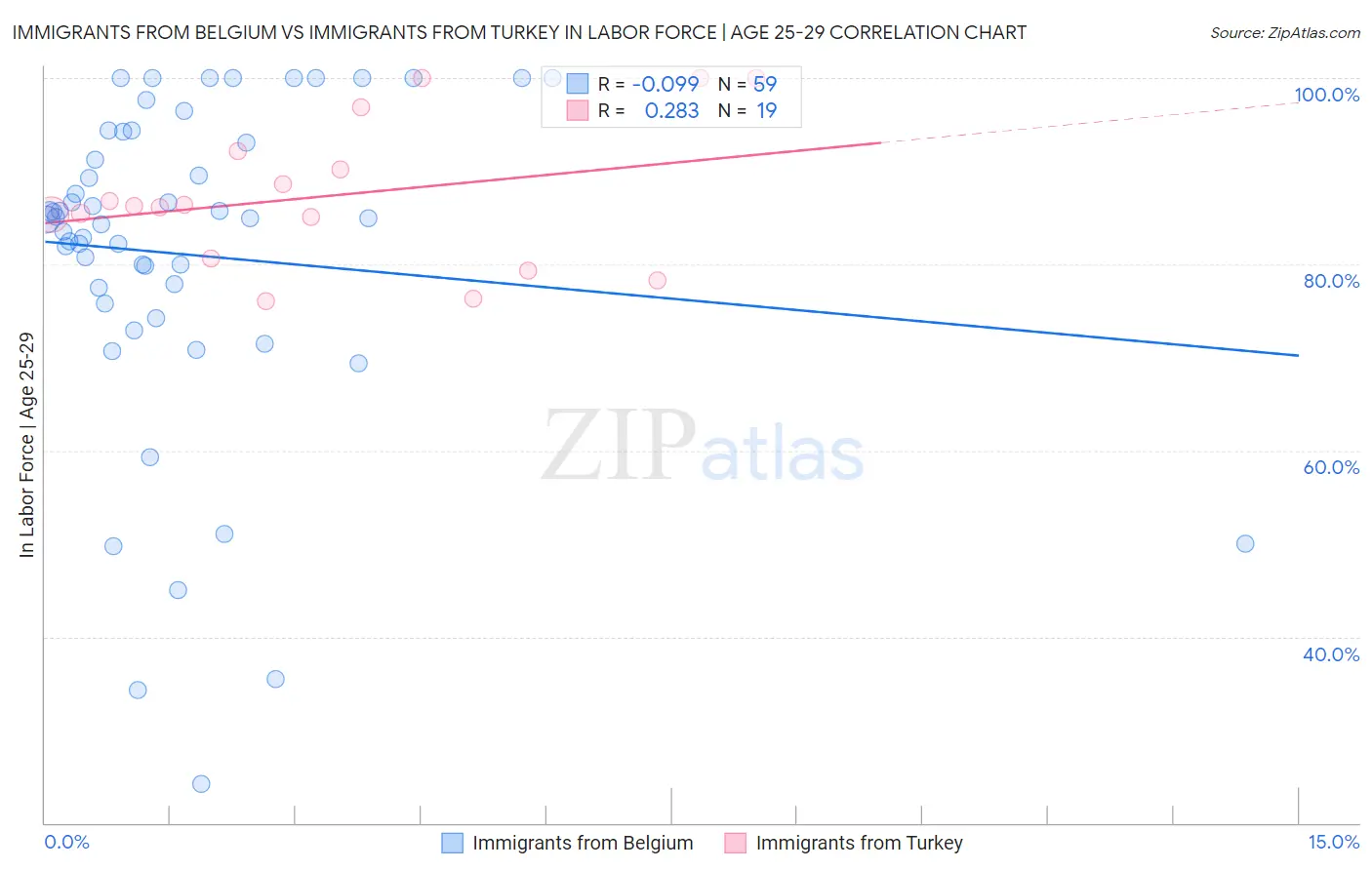 Immigrants from Belgium vs Immigrants from Turkey In Labor Force | Age 25-29