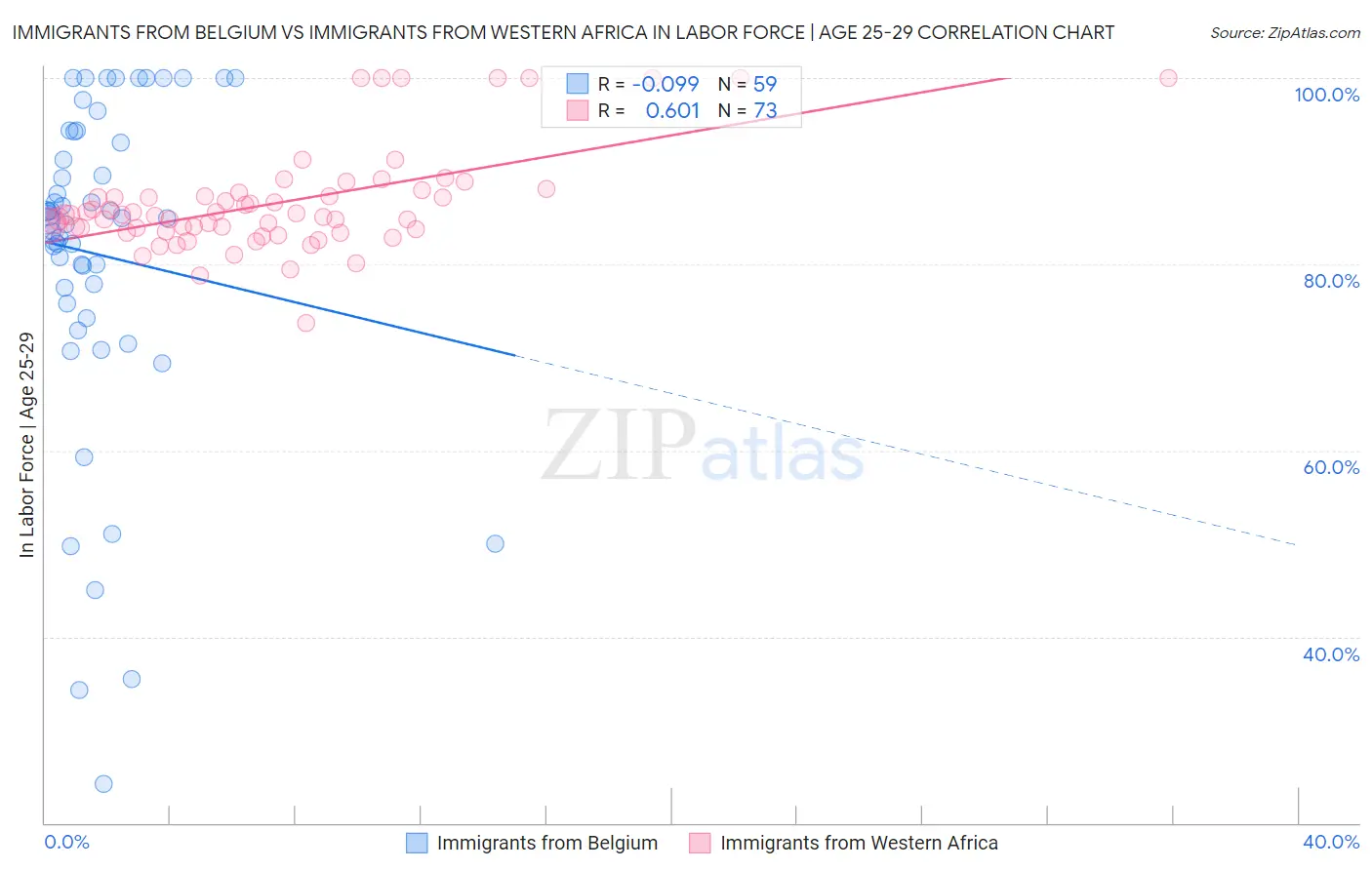 Immigrants from Belgium vs Immigrants from Western Africa In Labor Force | Age 25-29