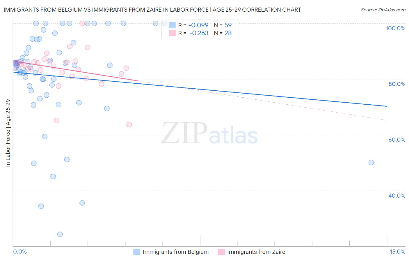 Immigrants from Belgium vs Immigrants from Zaire In Labor Force | Age 25-29