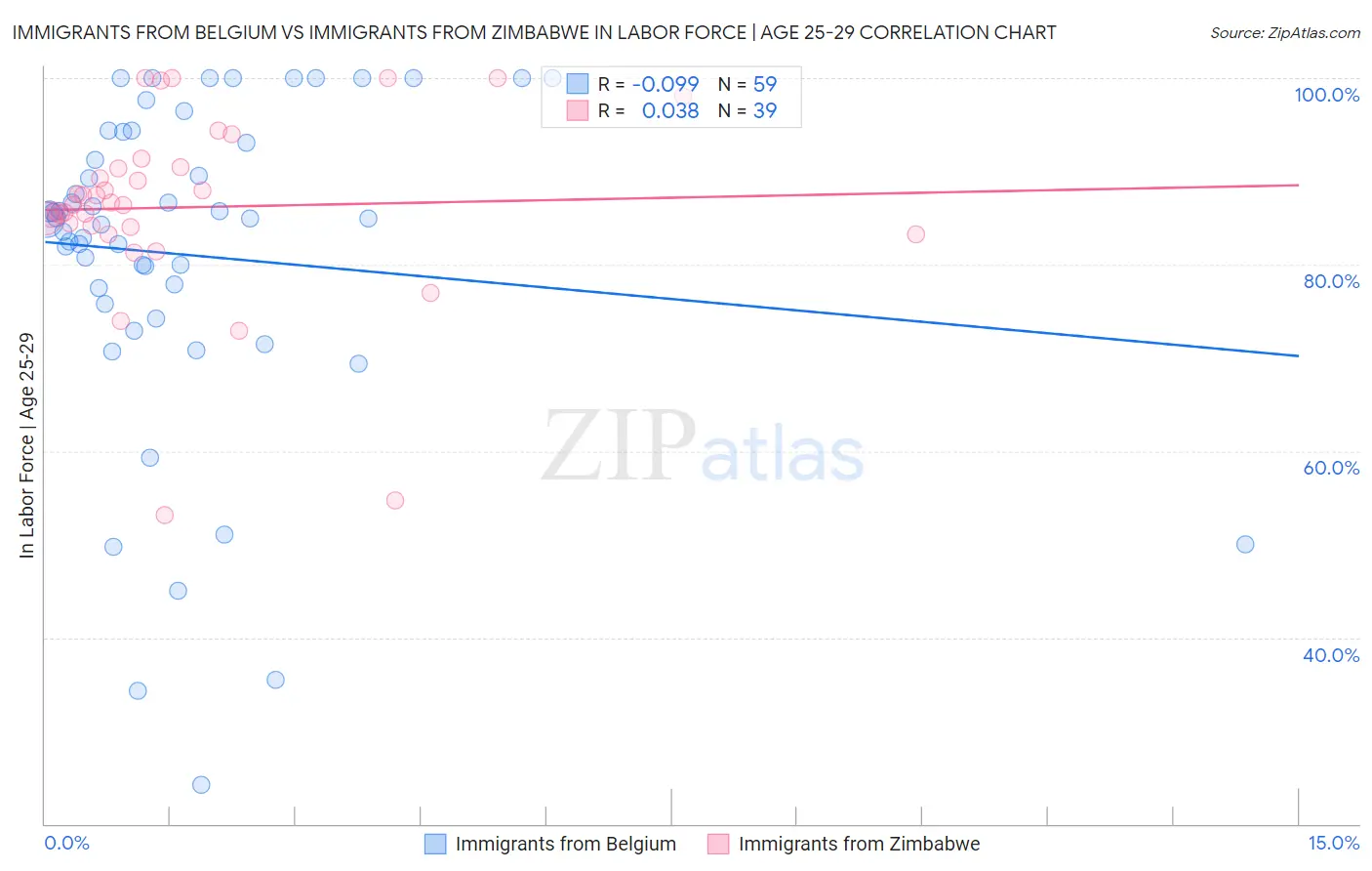 Immigrants from Belgium vs Immigrants from Zimbabwe In Labor Force | Age 25-29