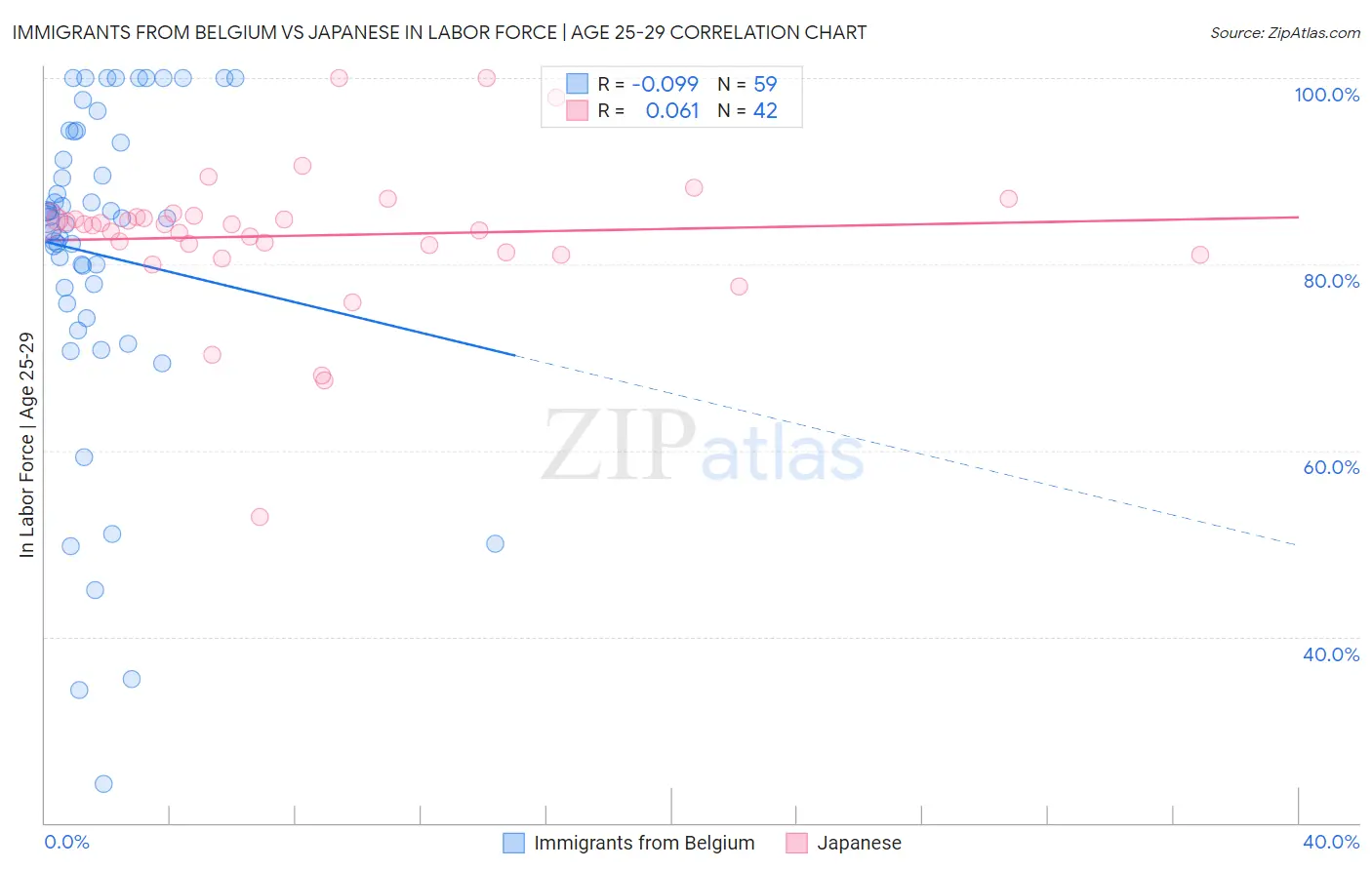 Immigrants from Belgium vs Japanese In Labor Force | Age 25-29