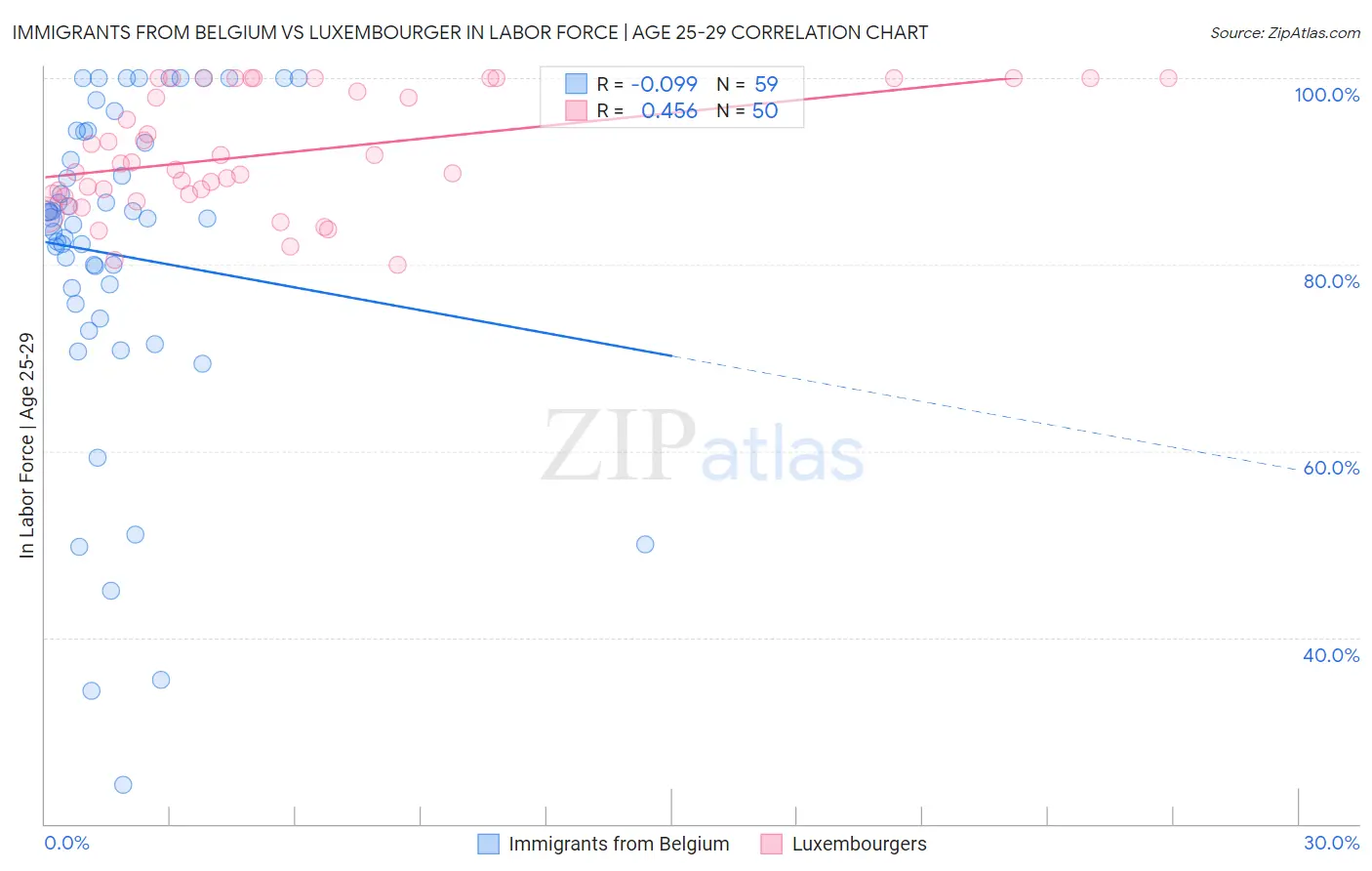Immigrants from Belgium vs Luxembourger In Labor Force | Age 25-29