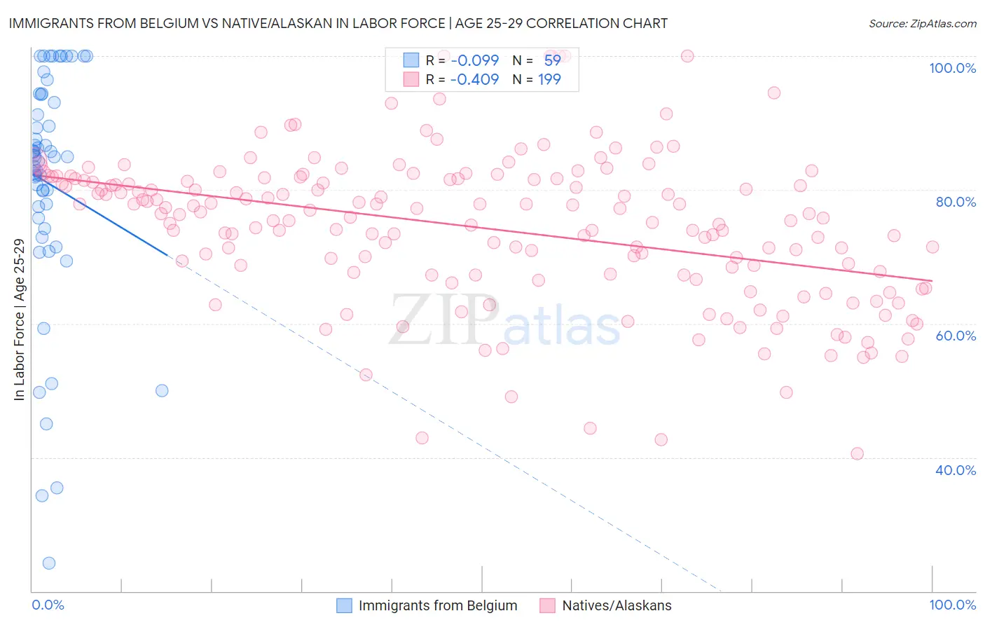 Immigrants from Belgium vs Native/Alaskan In Labor Force | Age 25-29