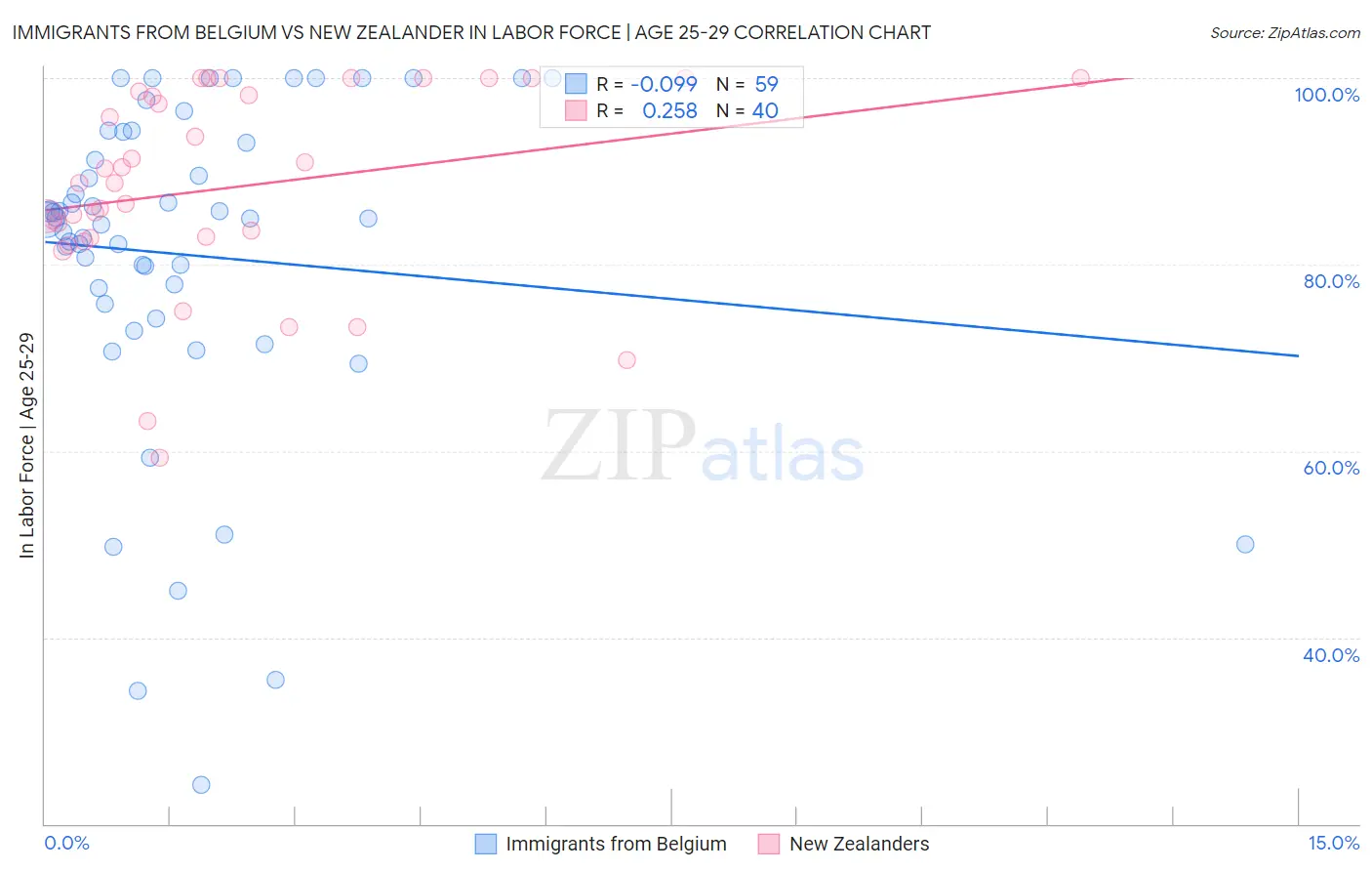 Immigrants from Belgium vs New Zealander In Labor Force | Age 25-29